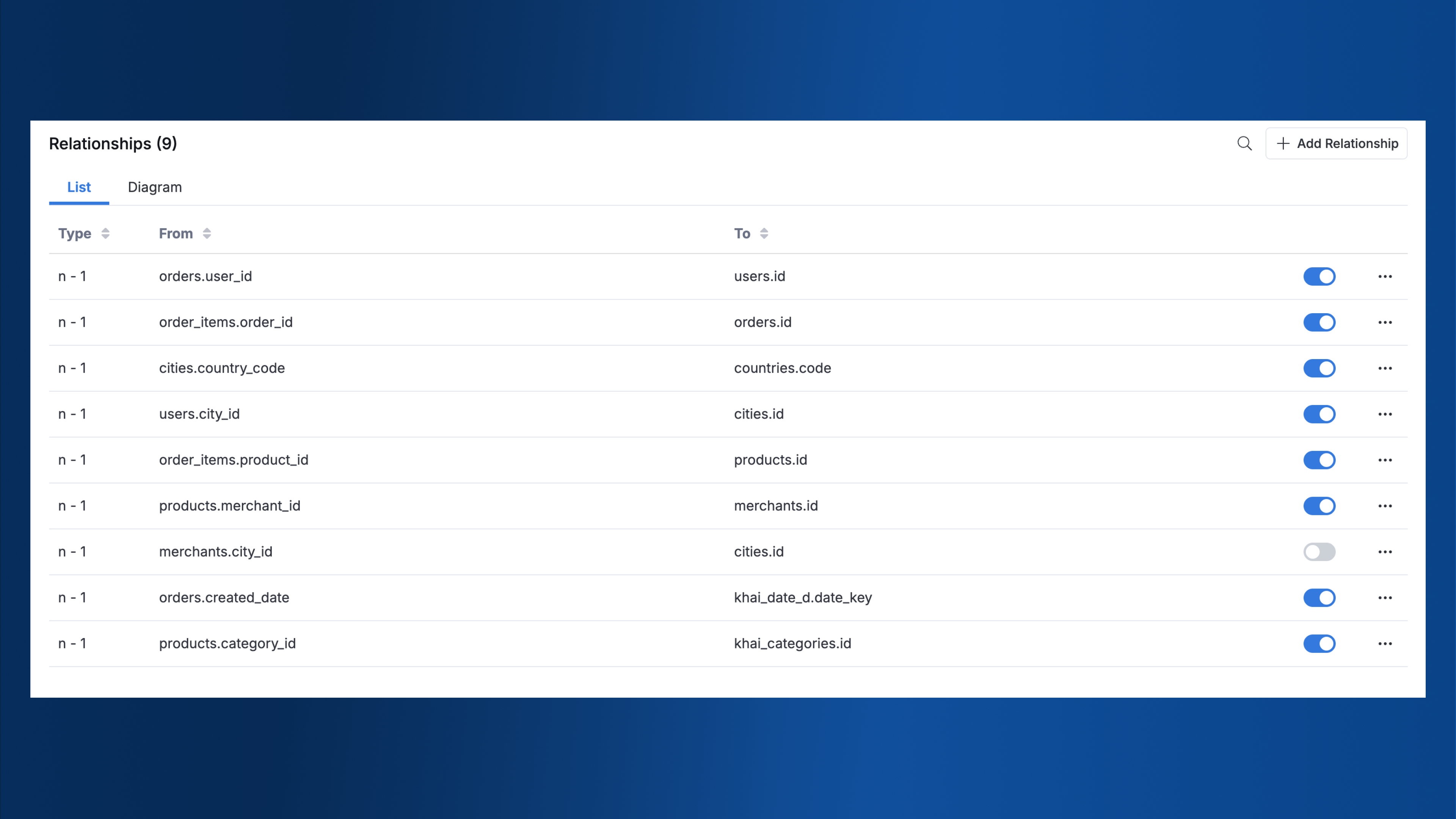Old relationship list view
