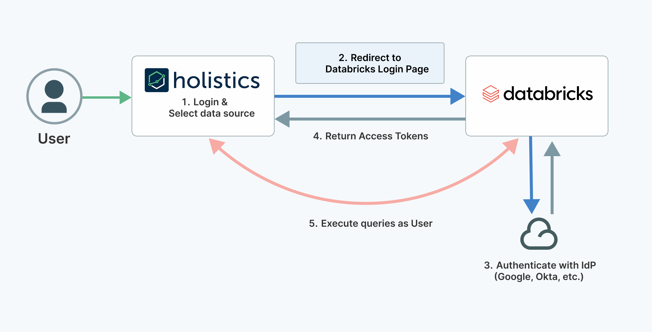 Database Passthrough Authentication for Databricks