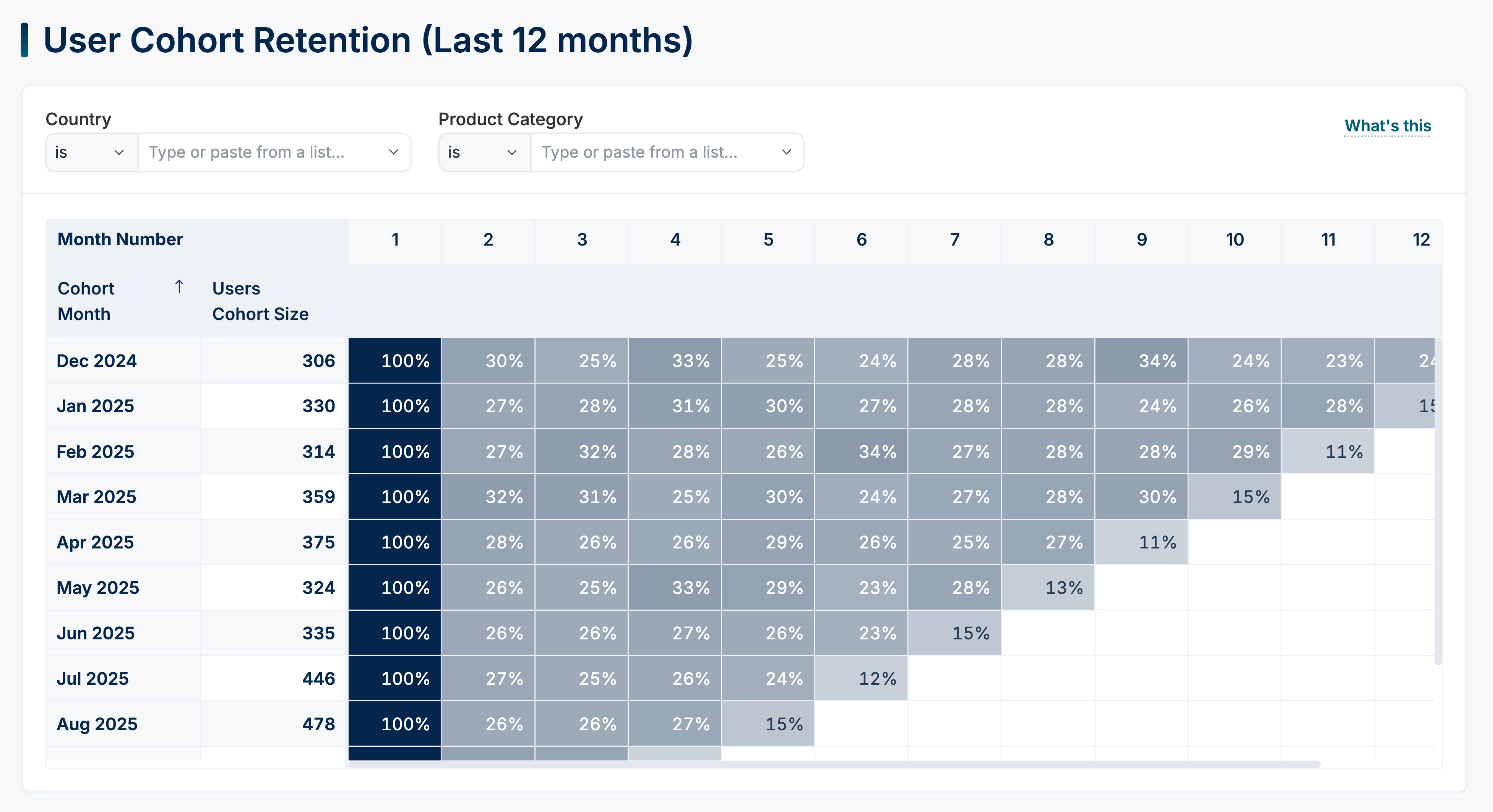 Cohort retention analysis chart