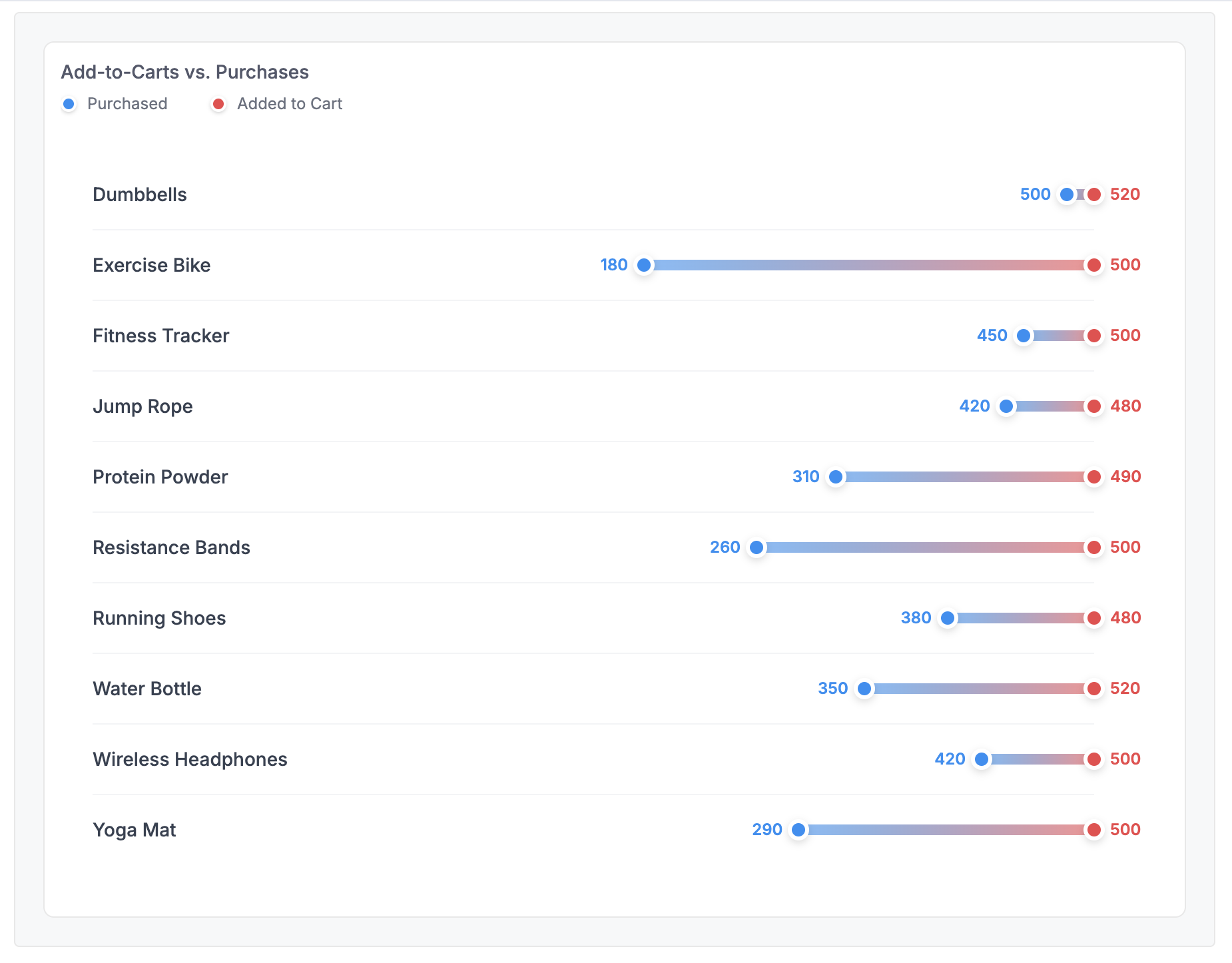 Dumbbell Chart for Conversion Comparison Example