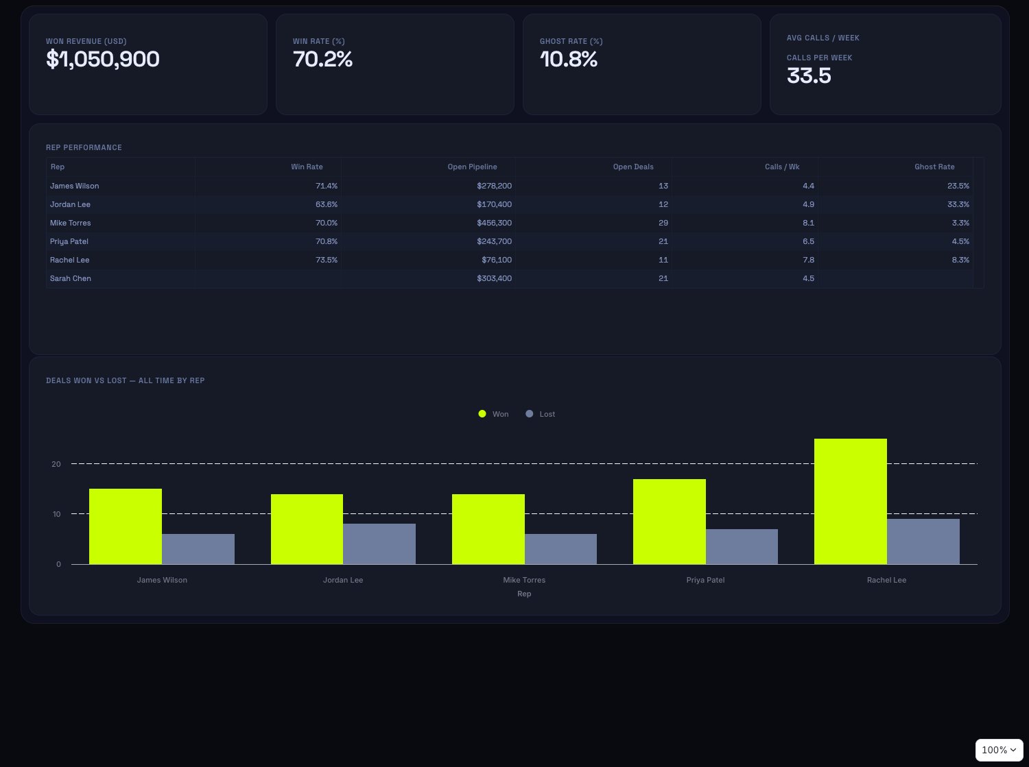 Sales Pipeline and Performance: Team