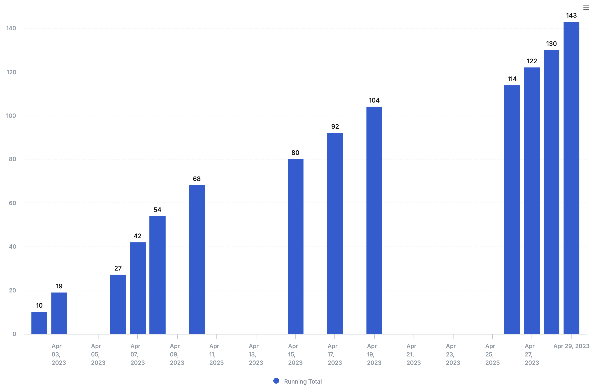 A line chart showing a running total with awkward gaps for dates that have no sales data.