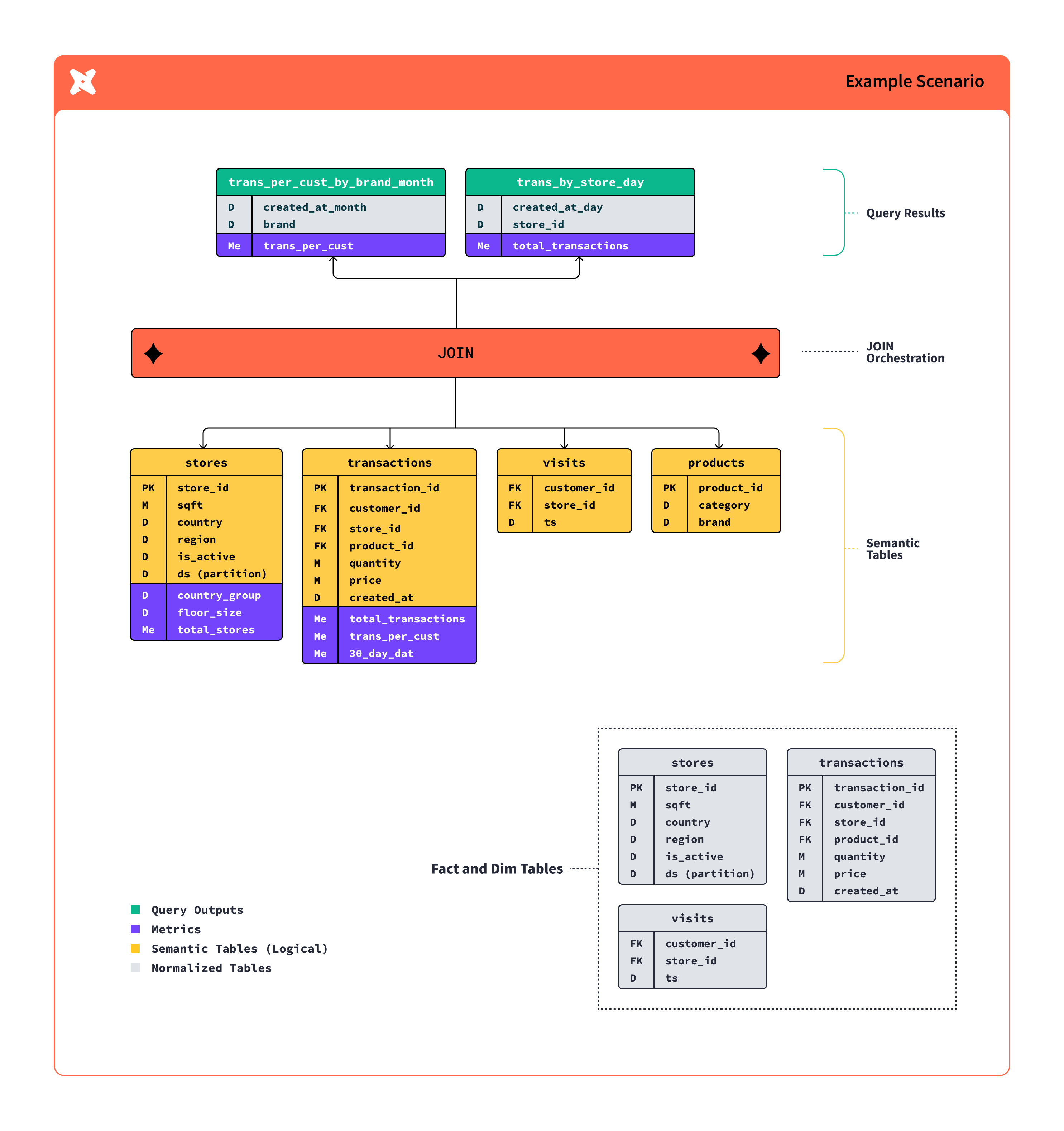 Diagram of semantic models joining fact and dimension tables into metrics