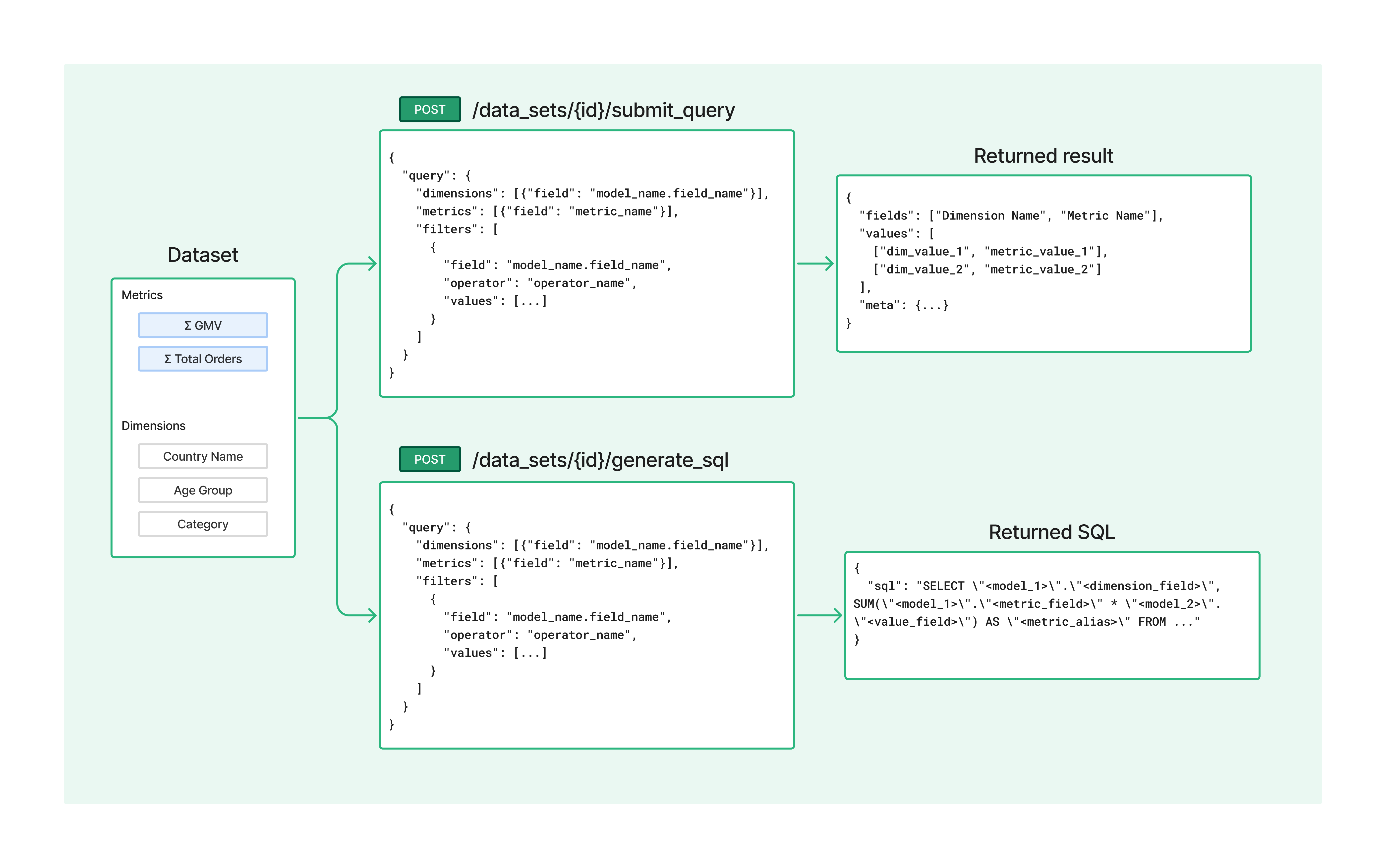A diagram showing the flow of querying data via API from an external tool. An external app sends an API request with a query to Holistics, which returns the data and generated SQL