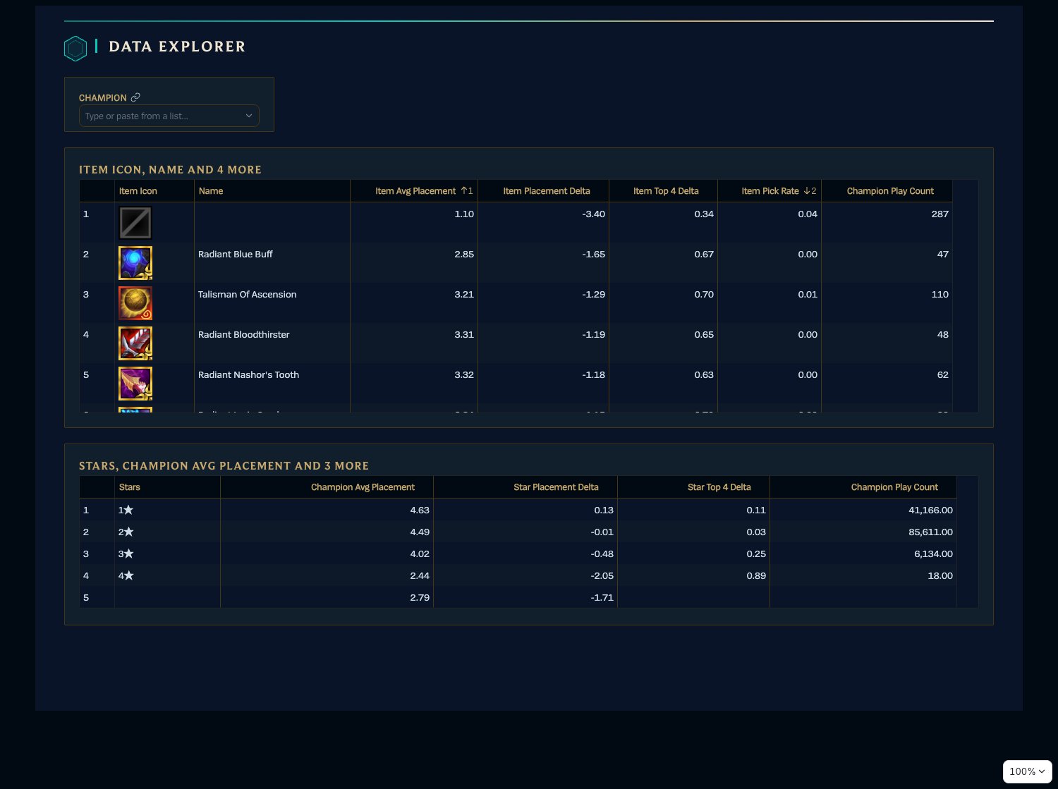 TFT Set 16 Analytics: Deep Dive