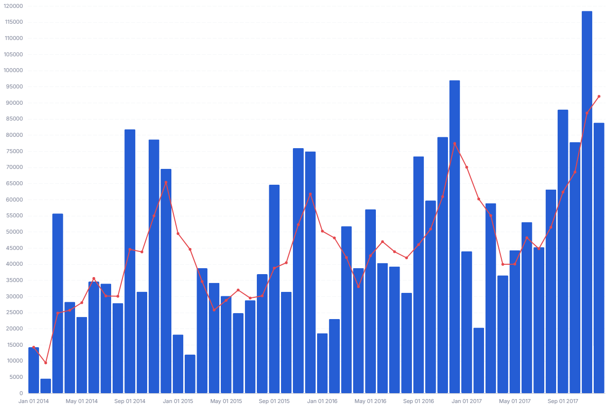 Bar chart with a running average line tracking the trend across bars