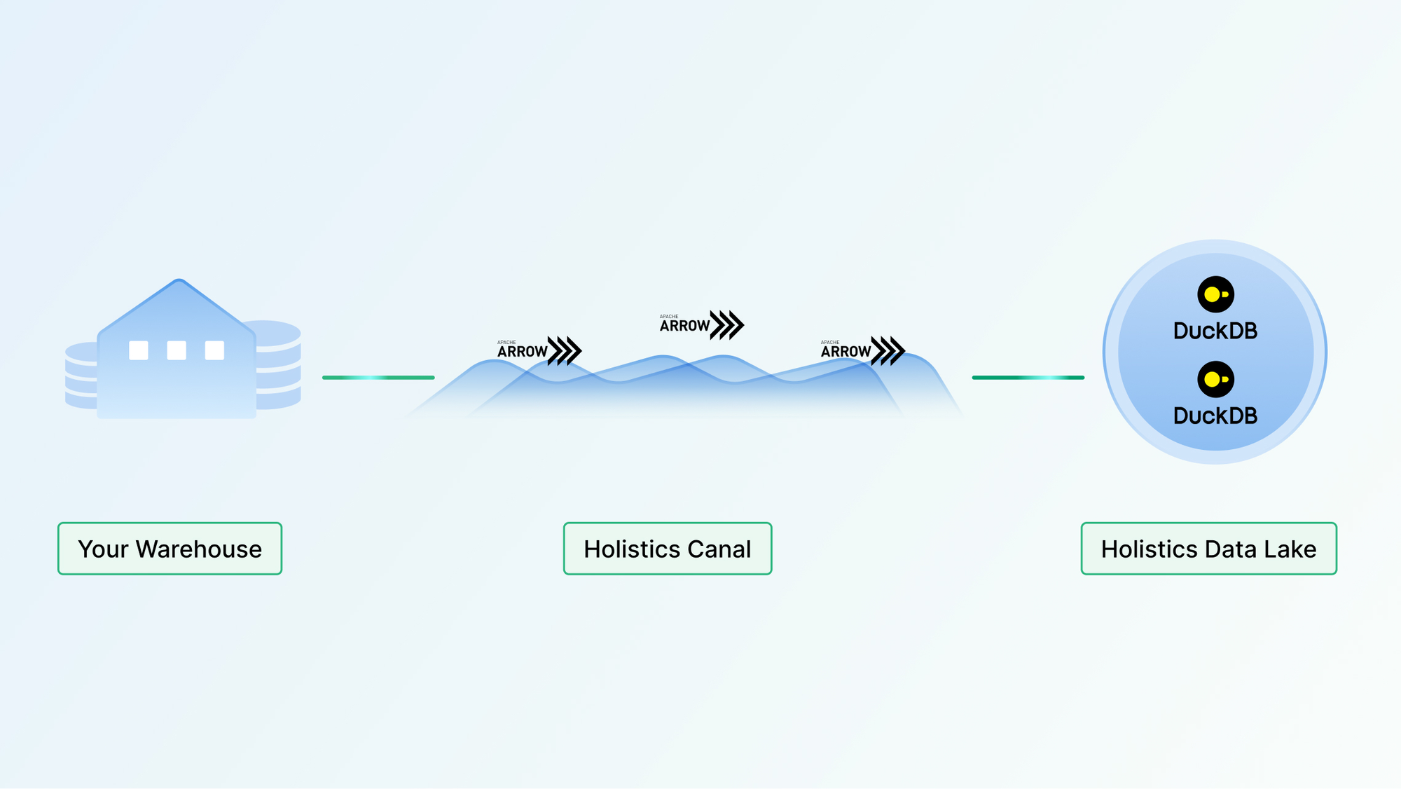 Introducing Holistics Canal - a fast query streaming engine