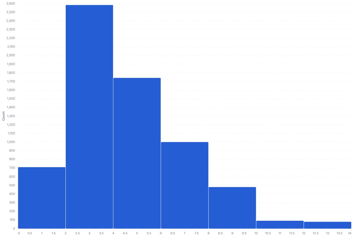 reporting-custom-chart/histogram