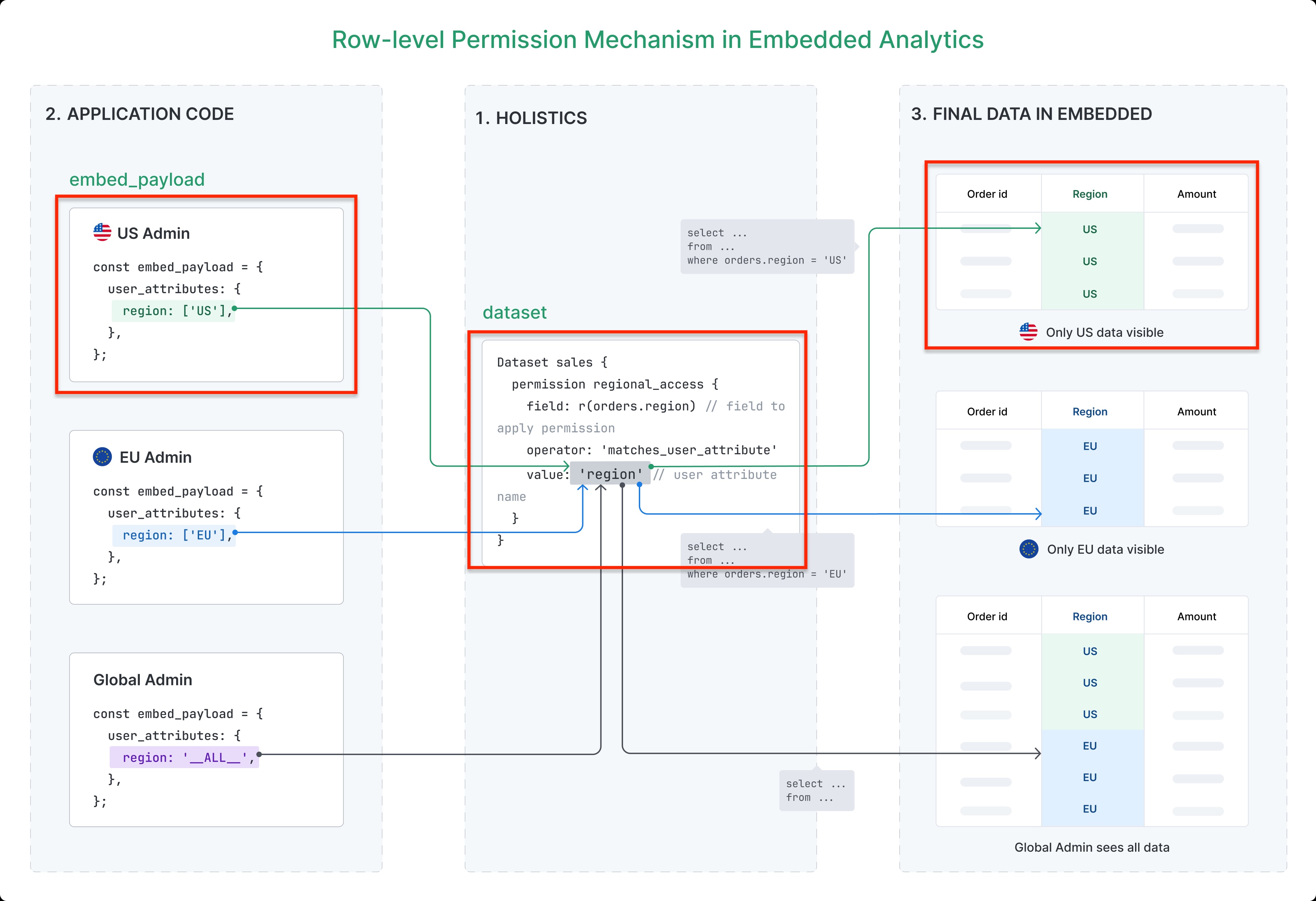 Example result showing a chart filtered to display only US data after applying row-level permissions