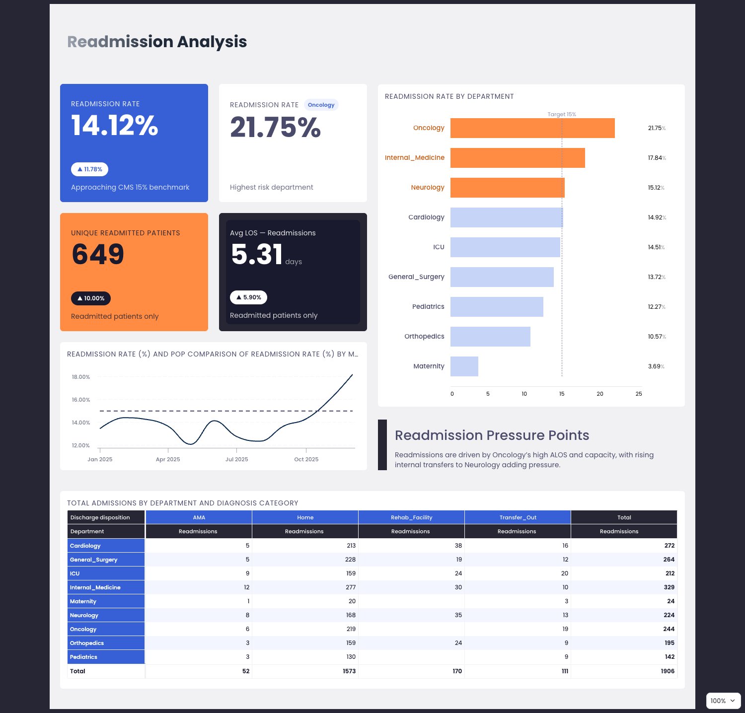 Healthcare Overview: Readmission