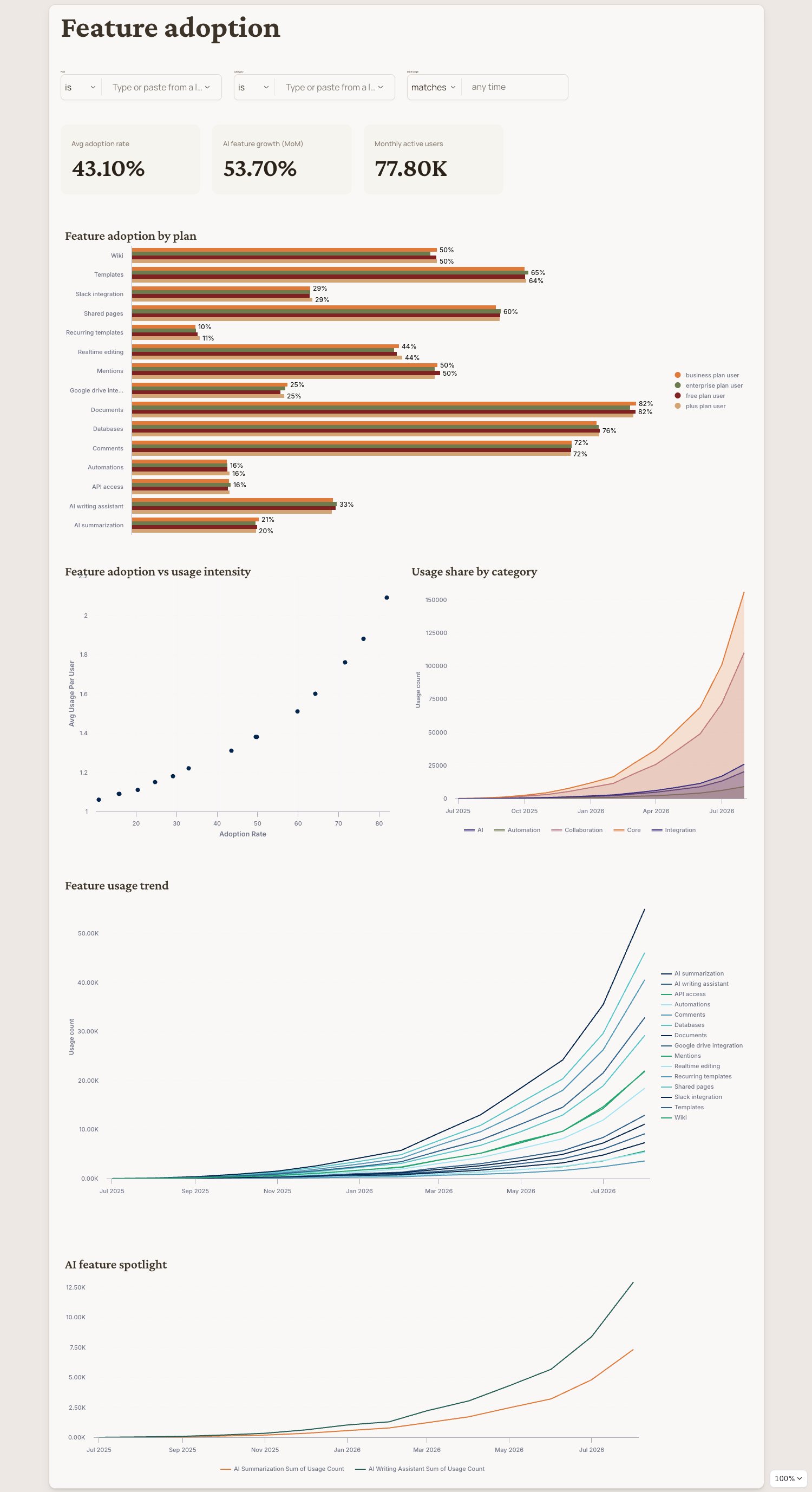 User Engagement: Feature adoption