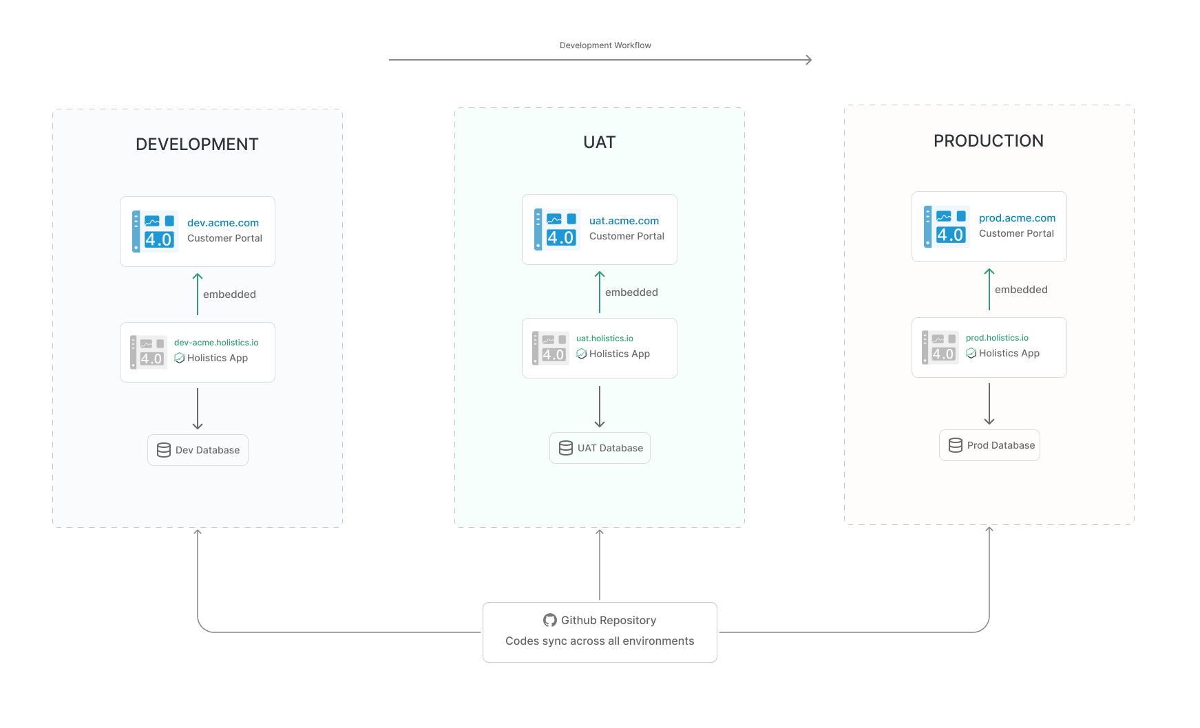 Multi-environment setup