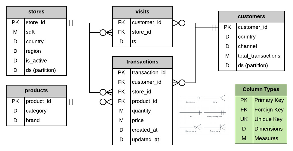 A MetricFlow example of semantic models (stores, visits, customers, transactions, products) with their keys, dimensions, measures and joins