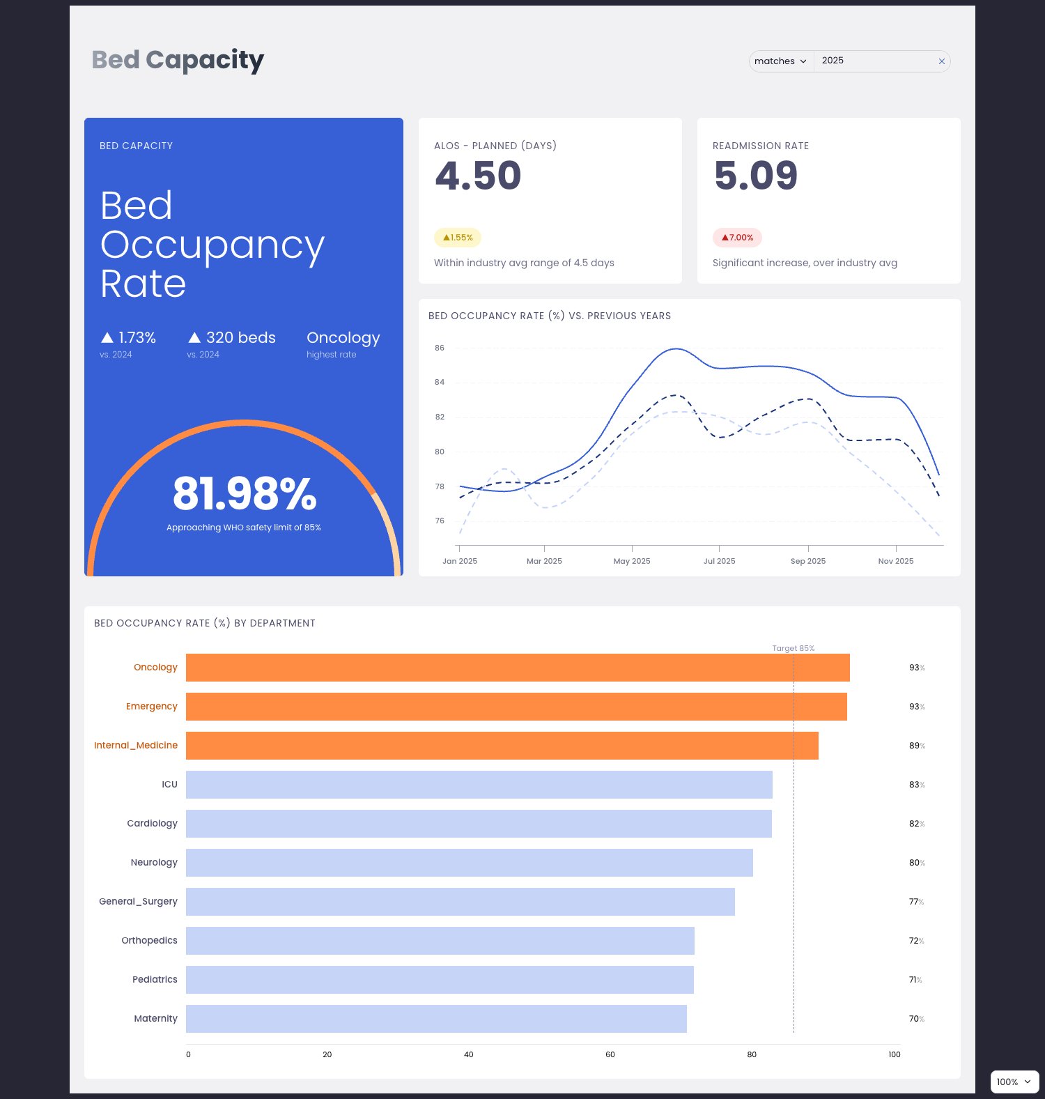 Healthcare Overview: Bed Capacity