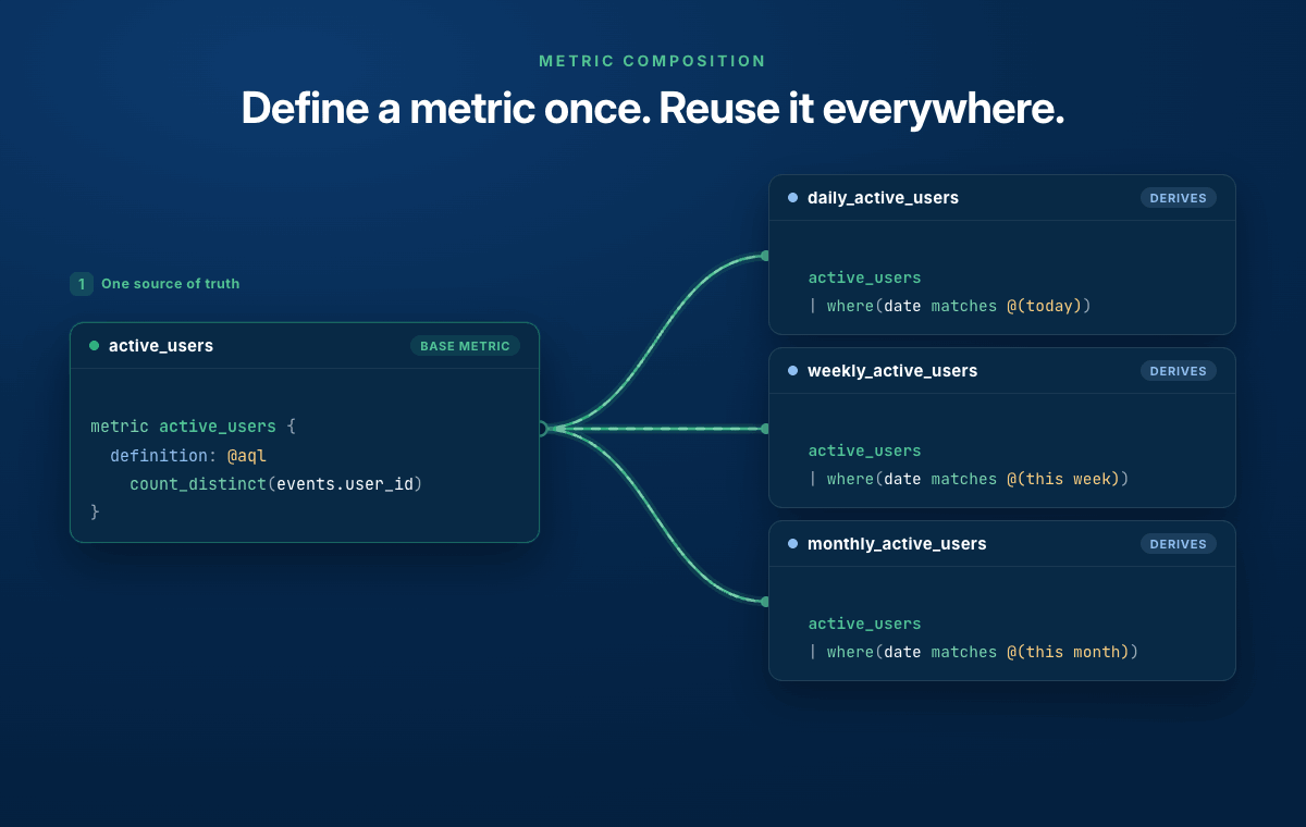 AML metric lineage