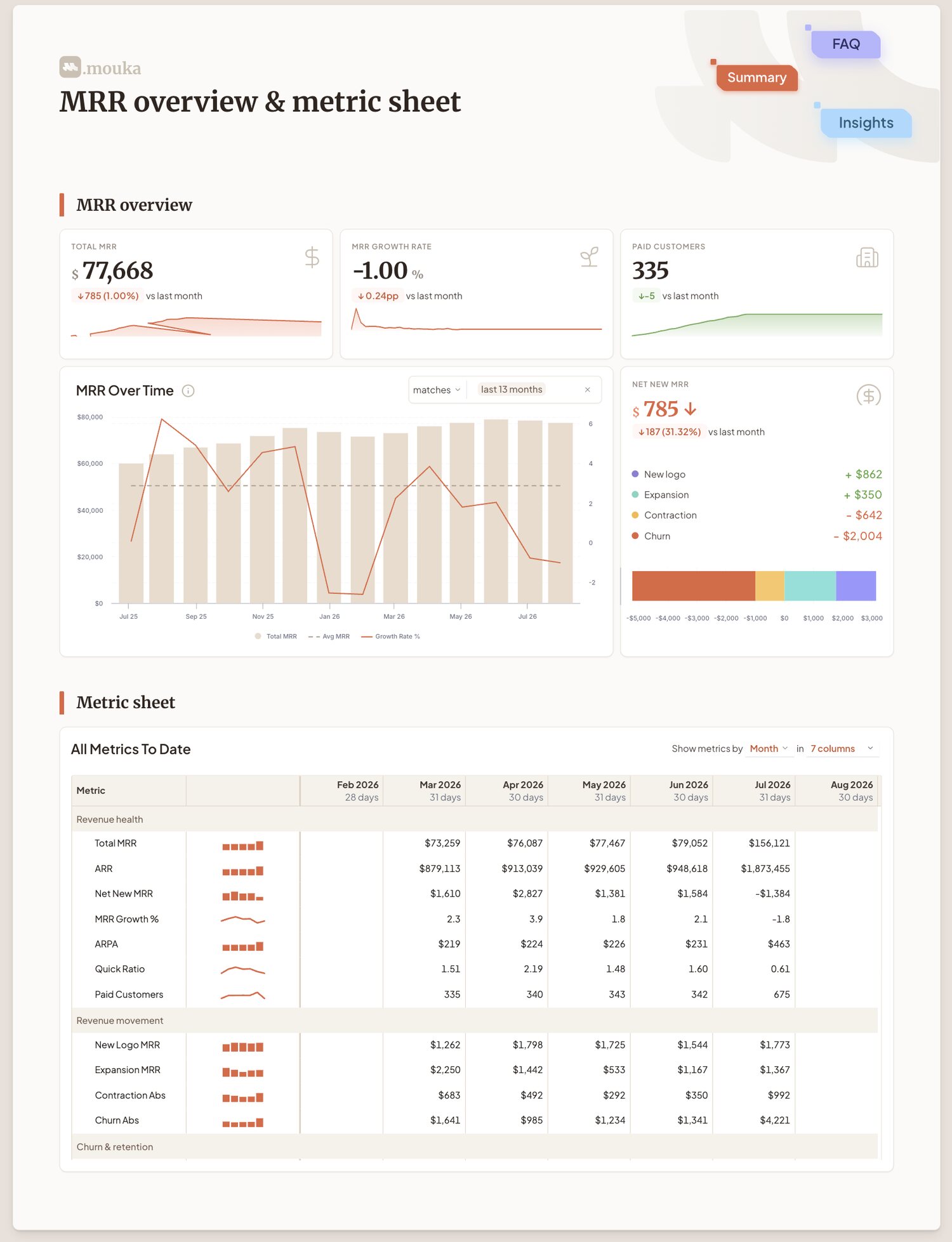 Mouka MRR Dashboard: Overview
