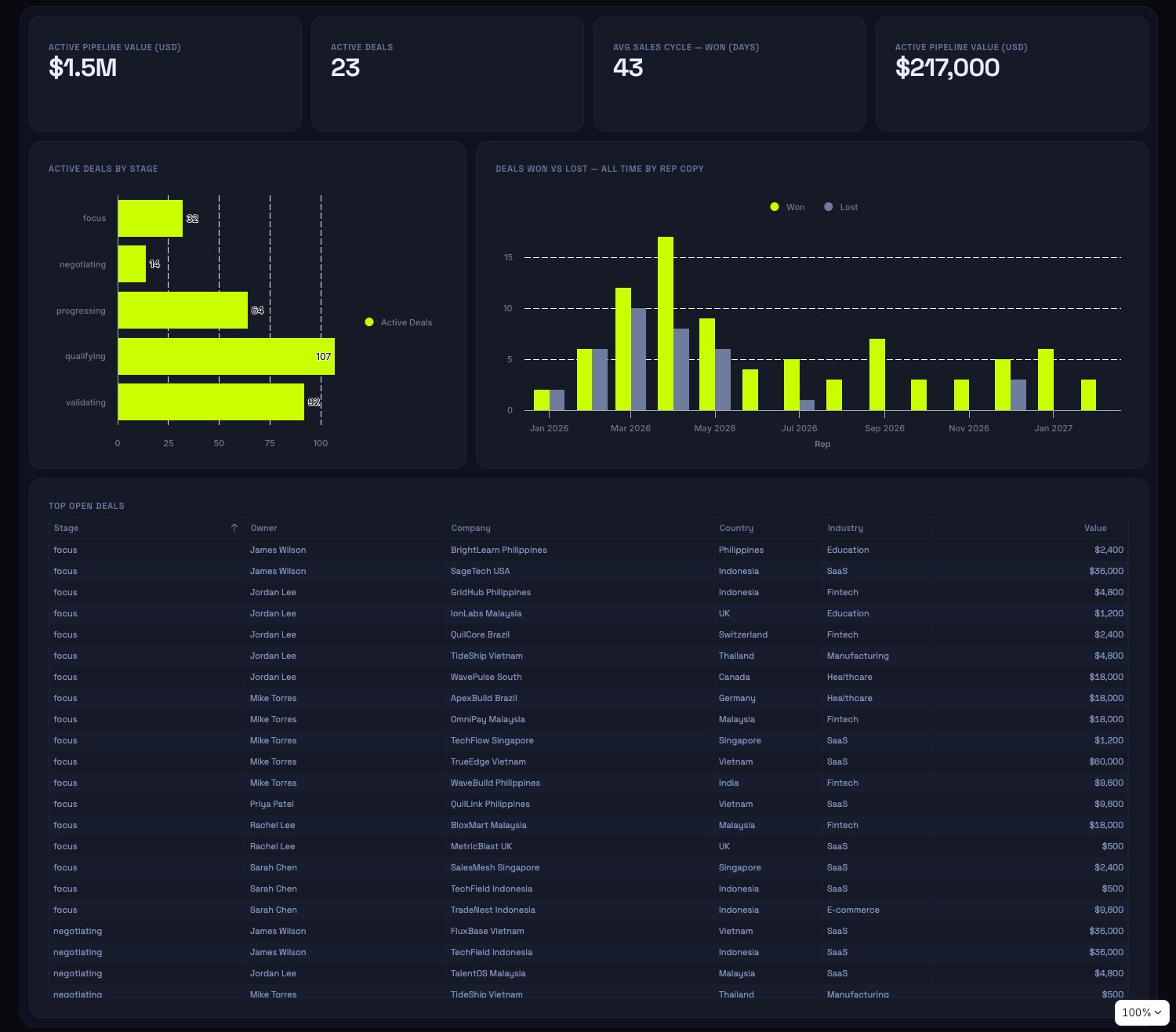 Sales Pipeline and Performance: Pipeline