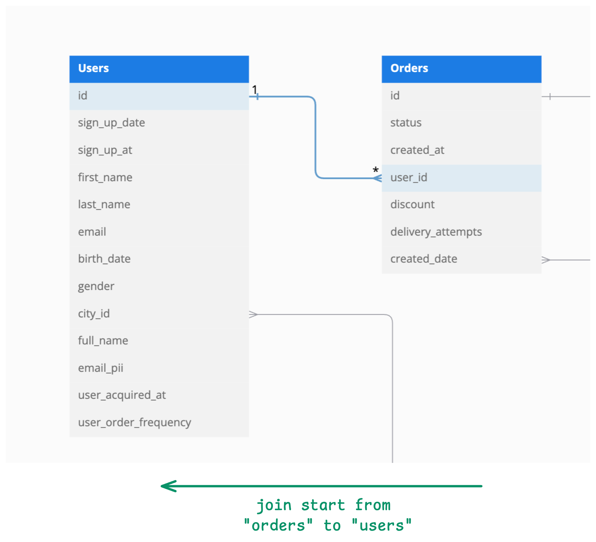 Diagram showing that a join starting from the 'orders' model will exclude users who have no corresponding orders