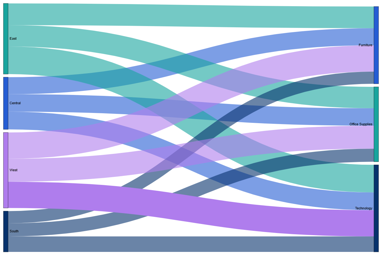 Sankey Chart preview
