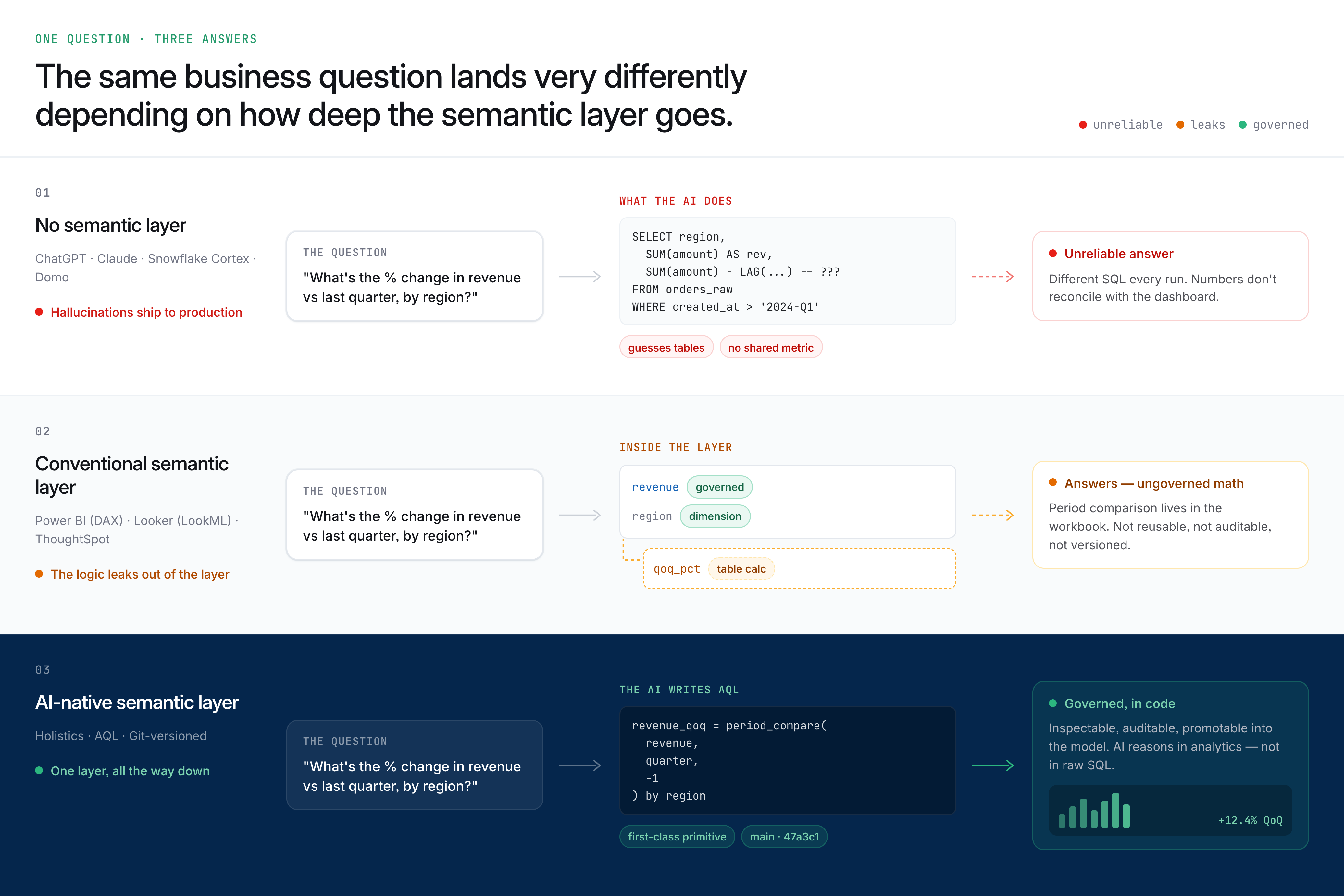 Semantic depth levels