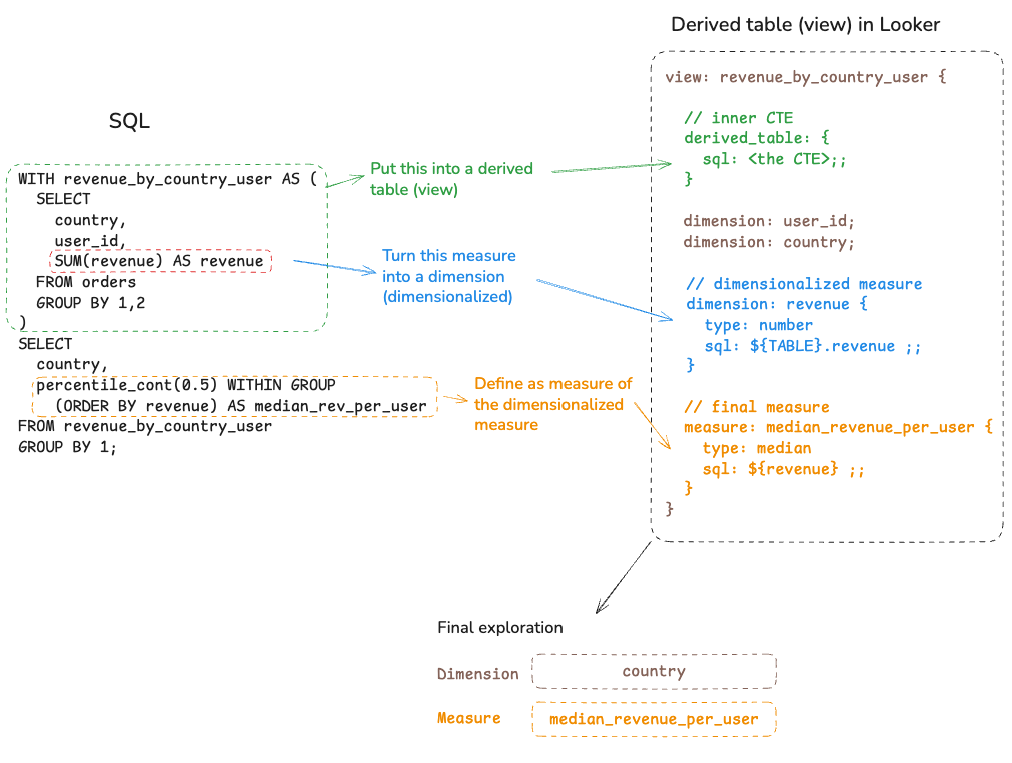 Looker derived table approach