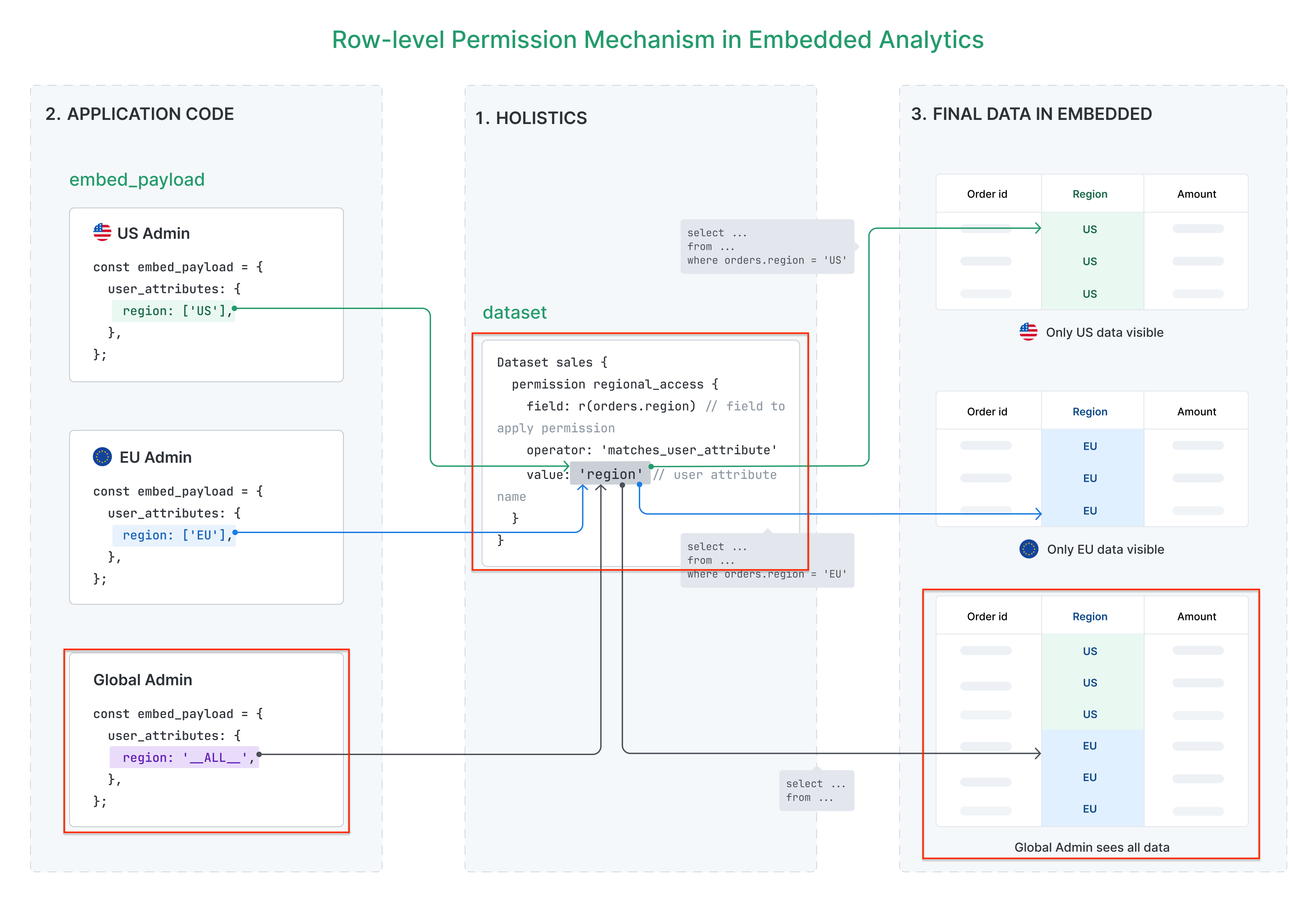 Example result showing a chart with data from all regions, demonstrating the effect of bypassing permissions.
