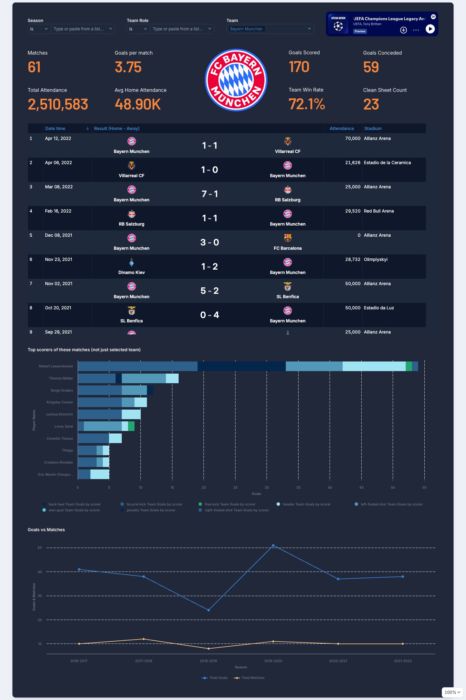 UEFA Champions League: Team Analysis