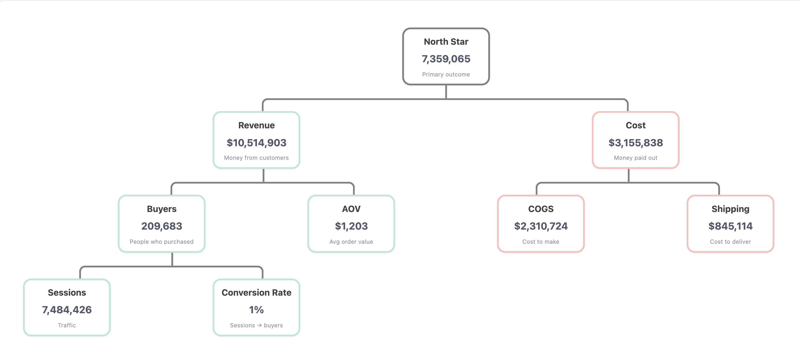 Metrics Tree Example