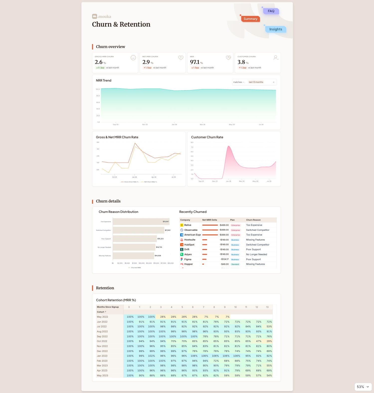 Mouka MRR Dashboard: Churn and Retention