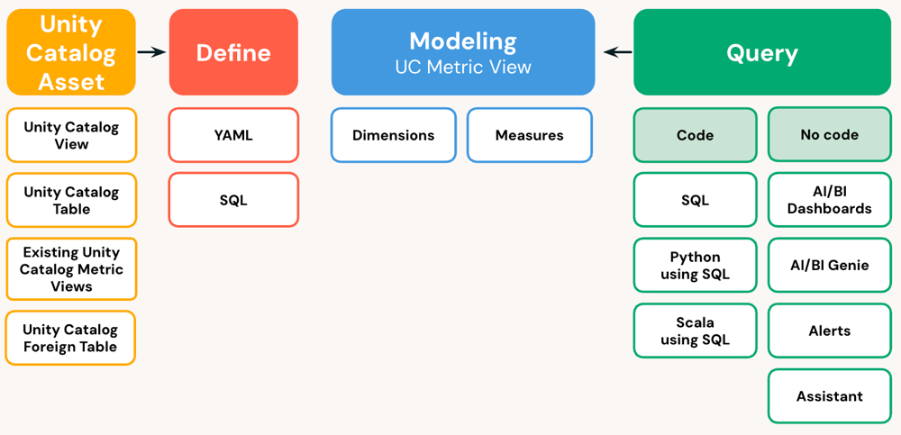 Diagram of a Unity Catalog metric view queried by SQL, dashboards, and Genie