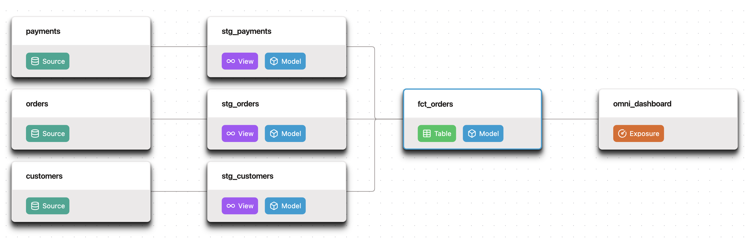 dbt lineage graph from sources to staging models to a dashboard