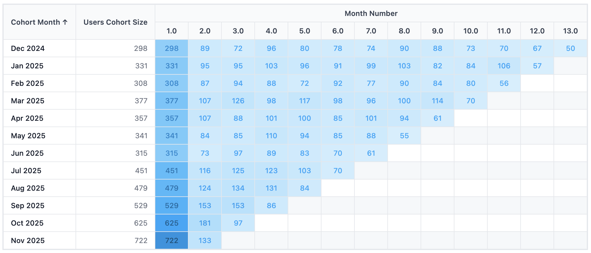 Retention Heatmap with Dynamic Color Intensity