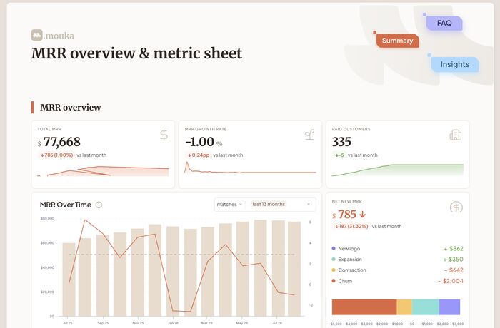 Mouka MRR Dashboard preview