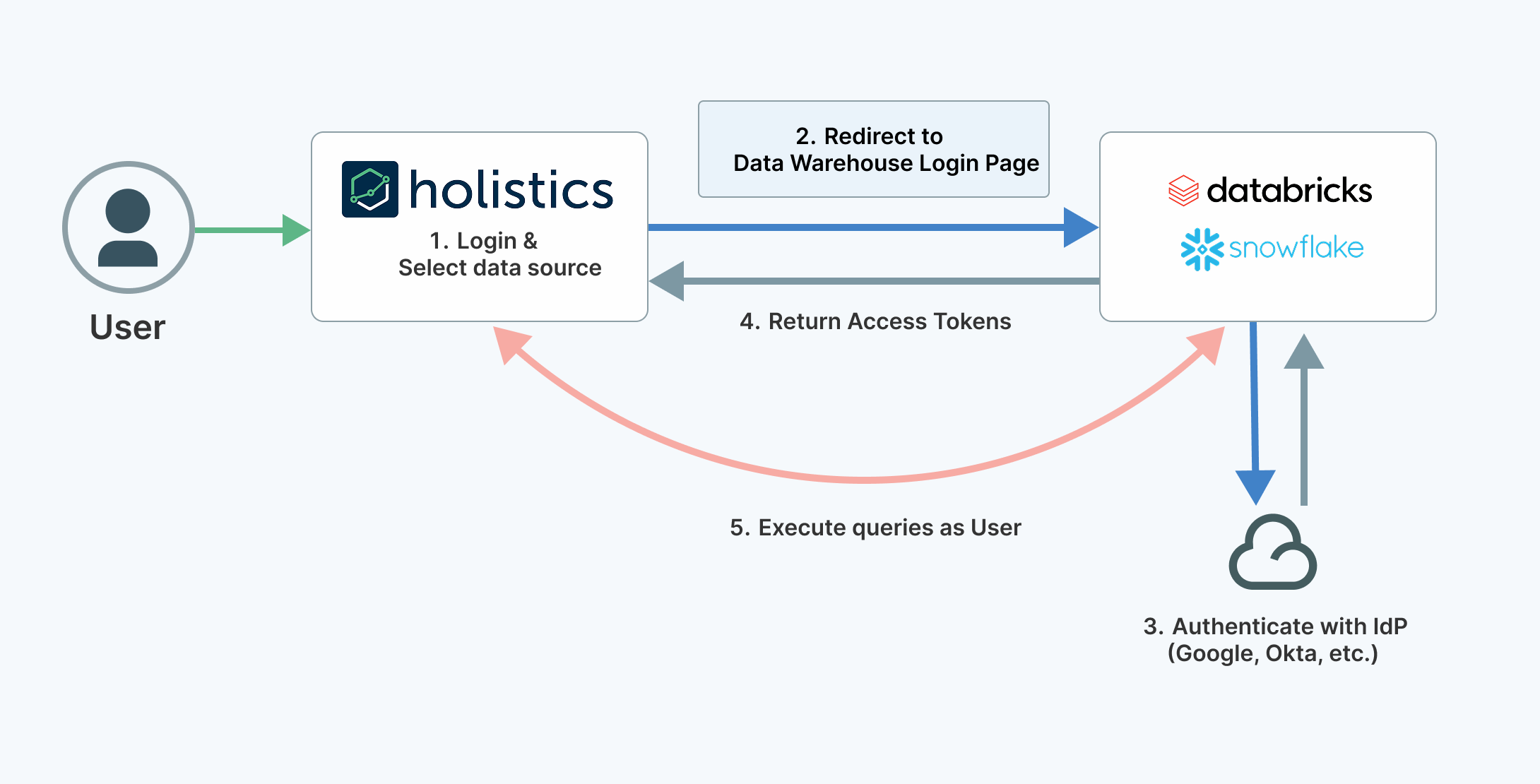 Database Passthrough Authentication