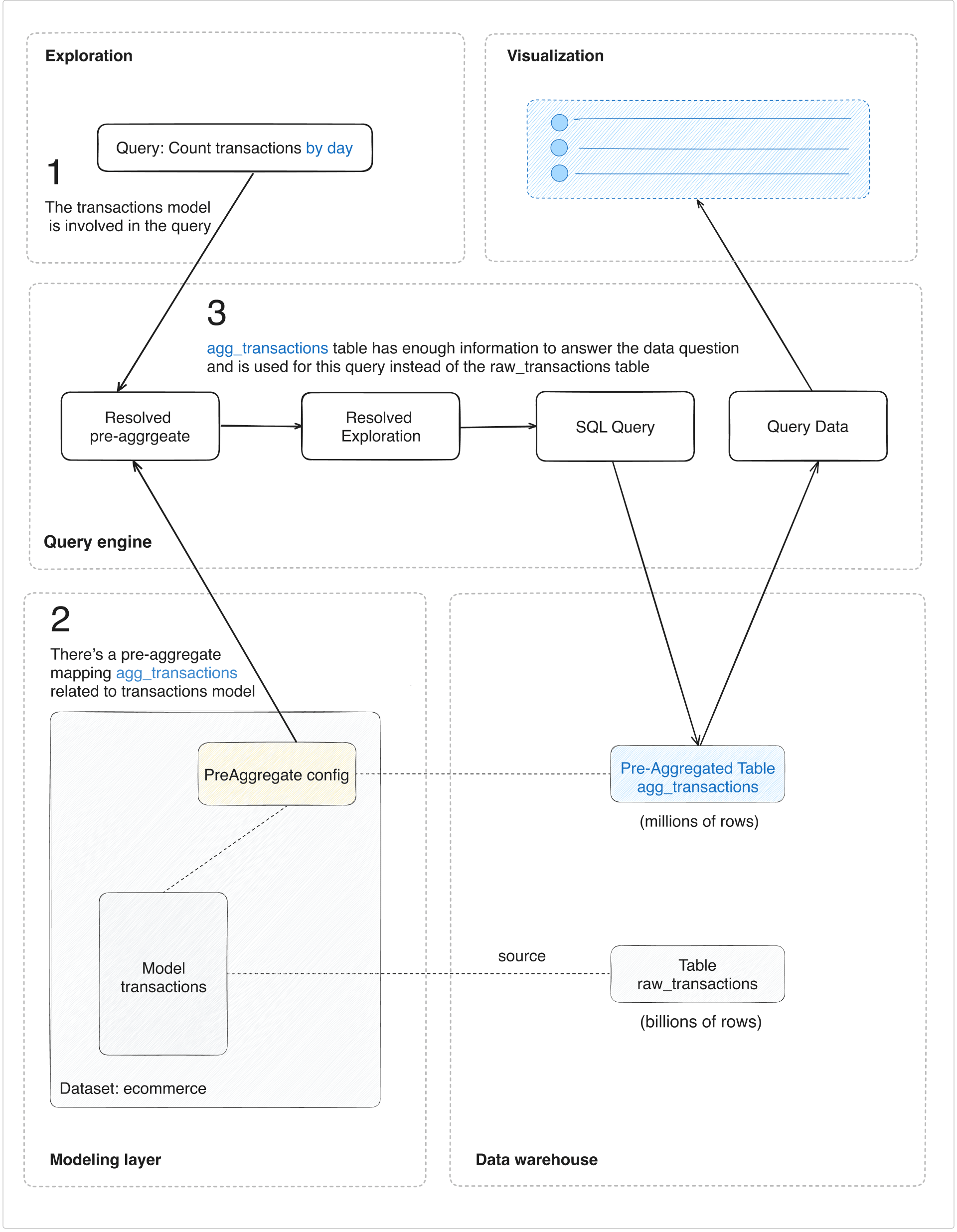 How it works - Query with pre-aggregate