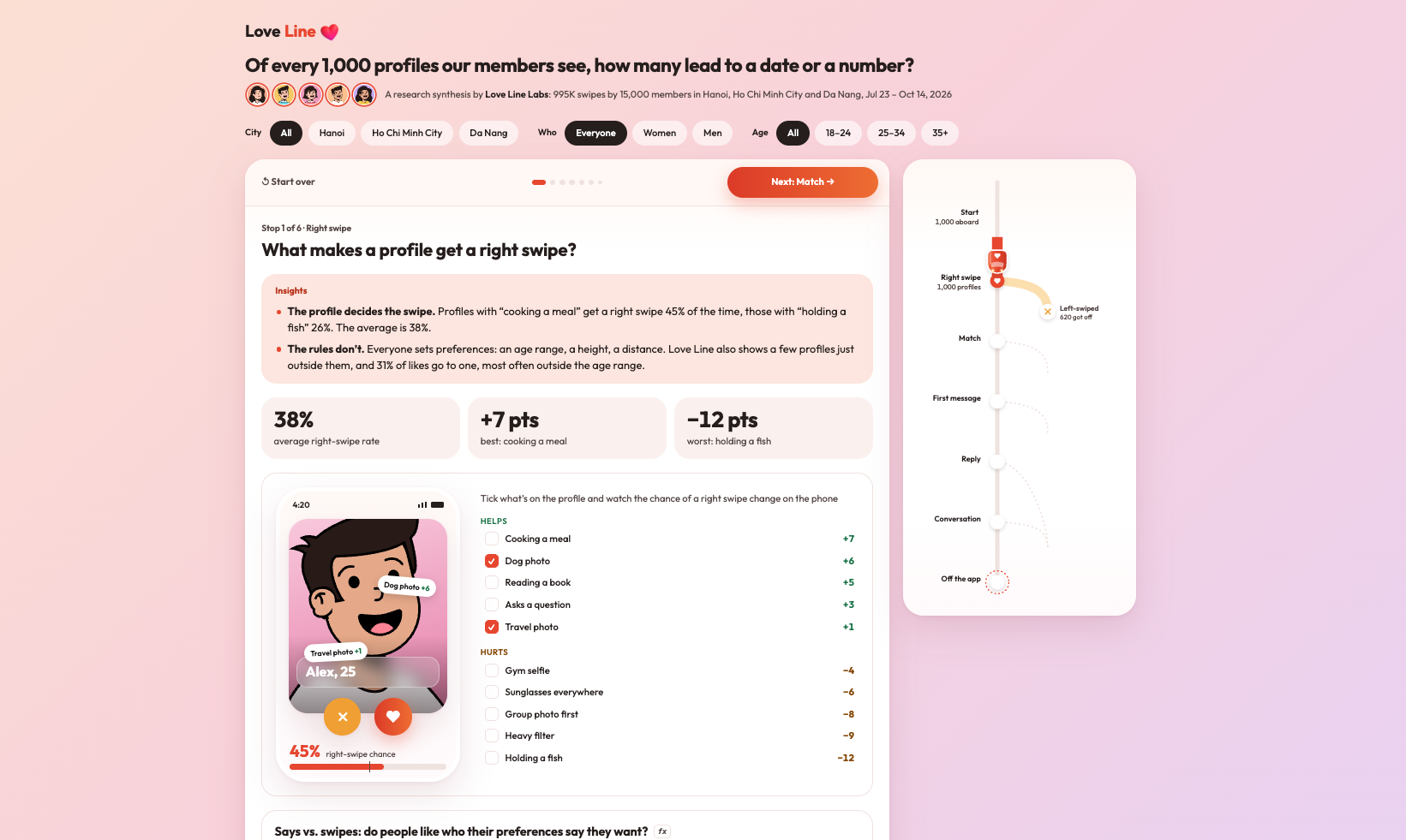Dating App Conversion Funnel screenshot 2