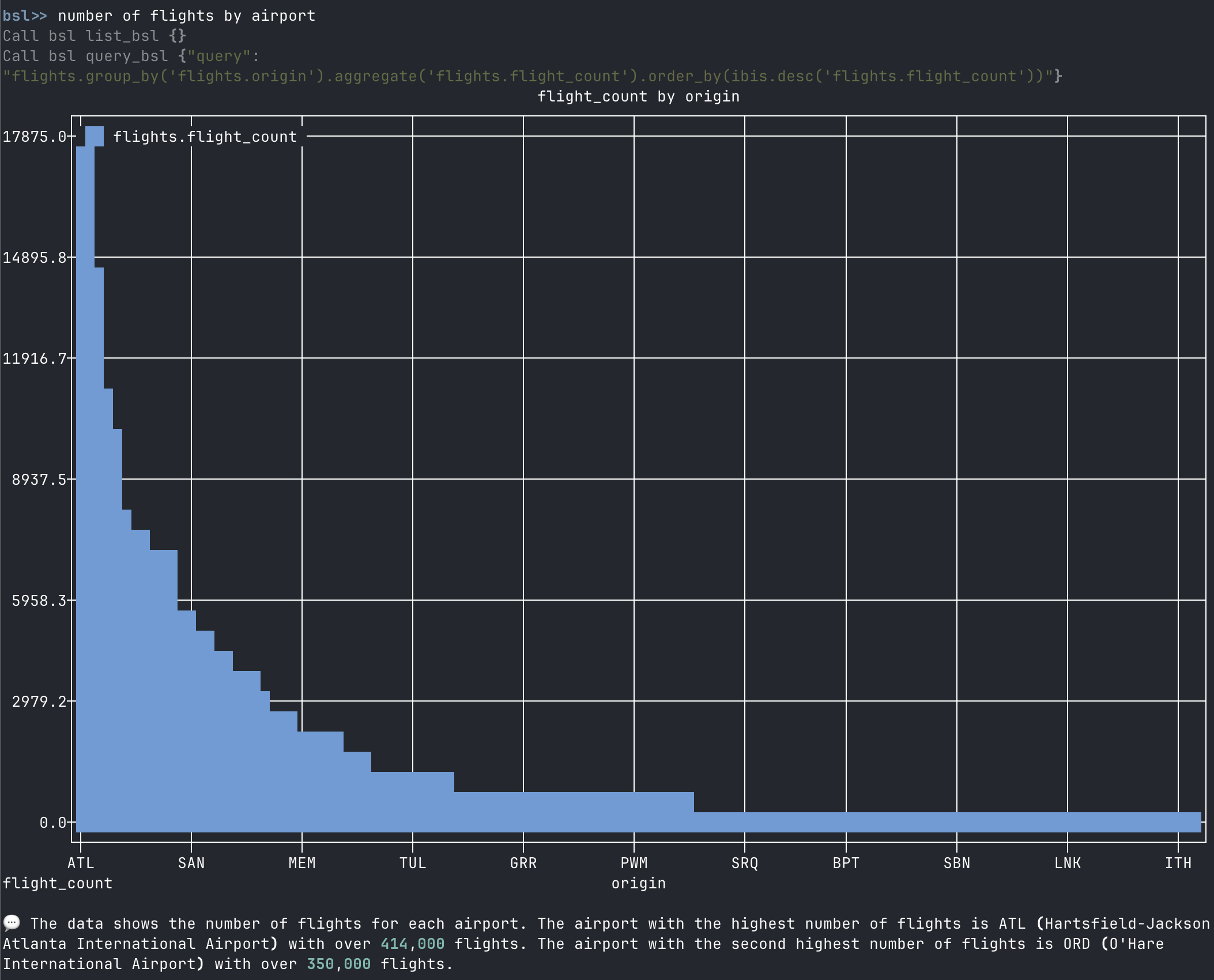 Boring Semantic Layer chat CLI answering a question about the number of flights by airport with a query on its semantic model and a bar chart
