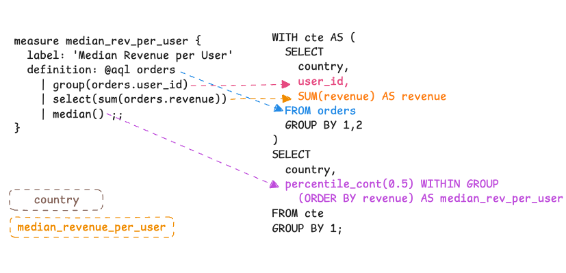 AQL logic encapsulated