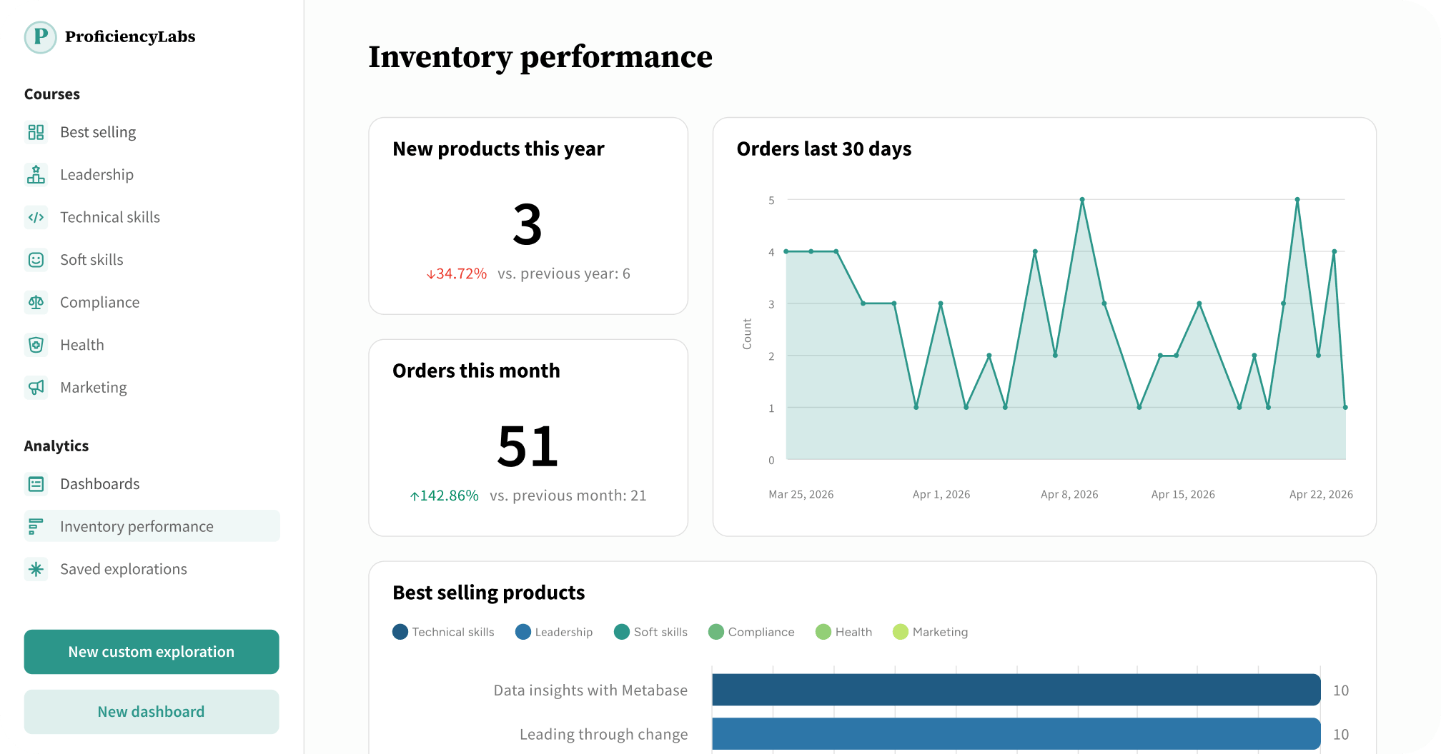 Metabase white-label analytics