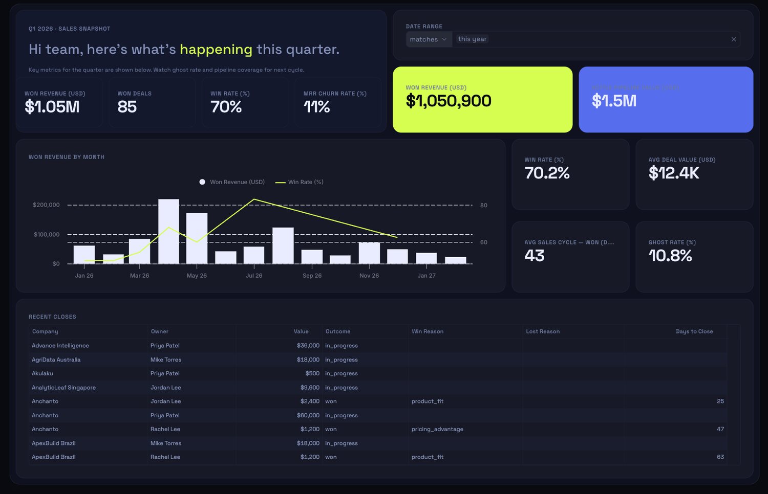 Sales Pipeline and Performance: Overview