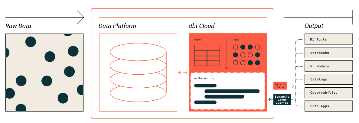 Diagram of the dbt Semantic Layer defining metrics in dbt and serving them to BI tools, notebooks, and data apps