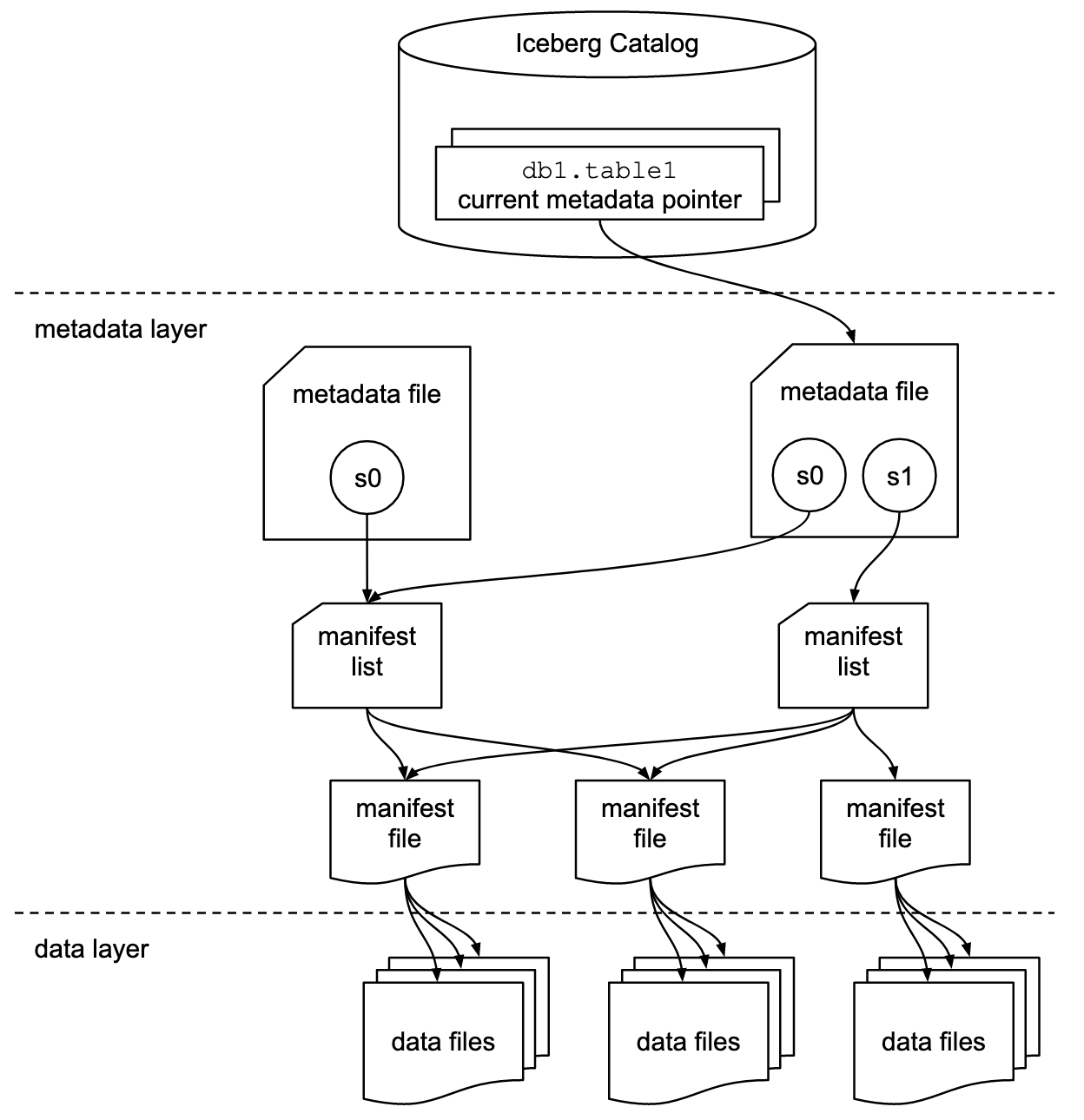Diagram of Iceberg's catalog, metadata layer and data files