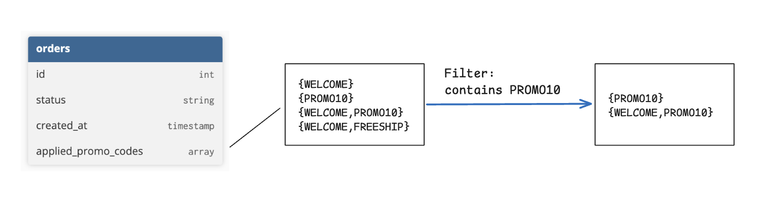 Orders model with applied_promo_codes array field and filter for SAVE10