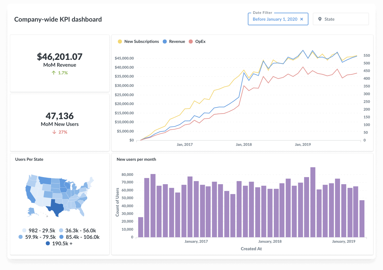 Metabase Dashboard