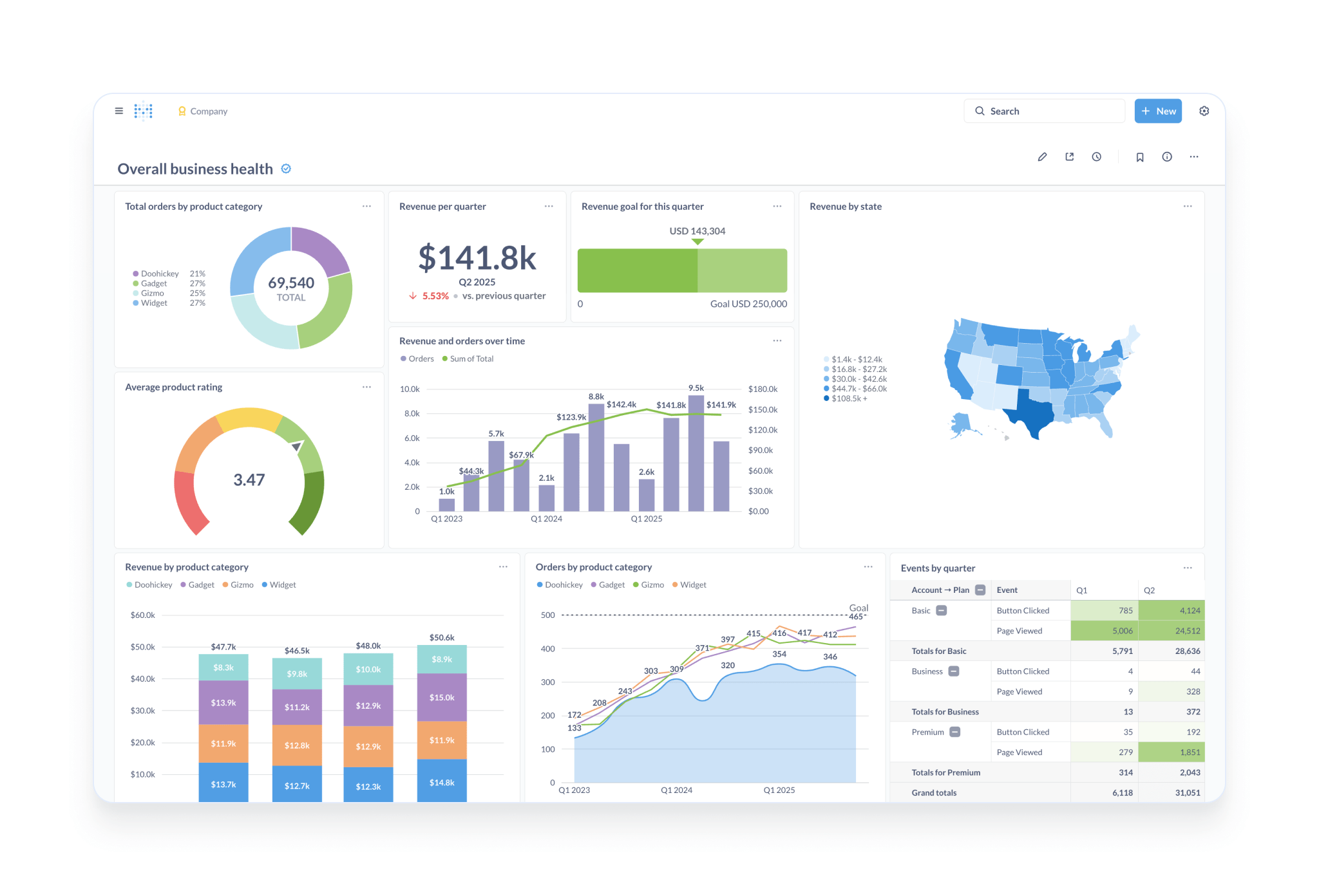 Metabase dashboard in the current product UI