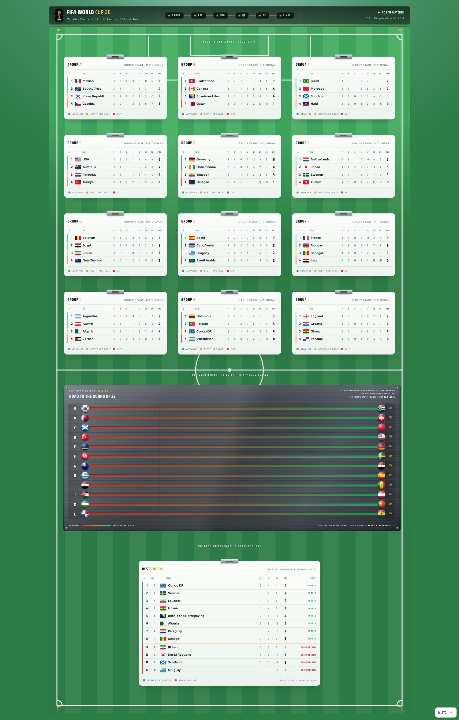 World Cup 2026: Groups