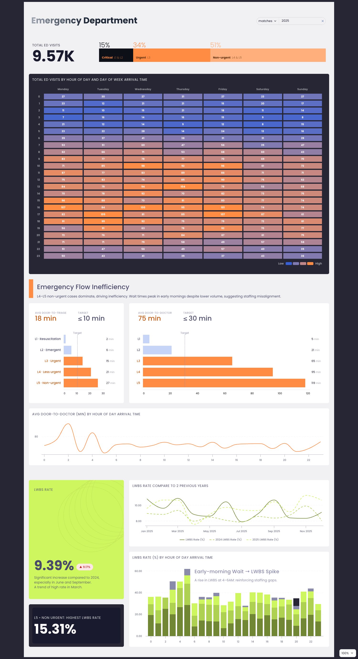 Healthcare Overview: Emergency Dept