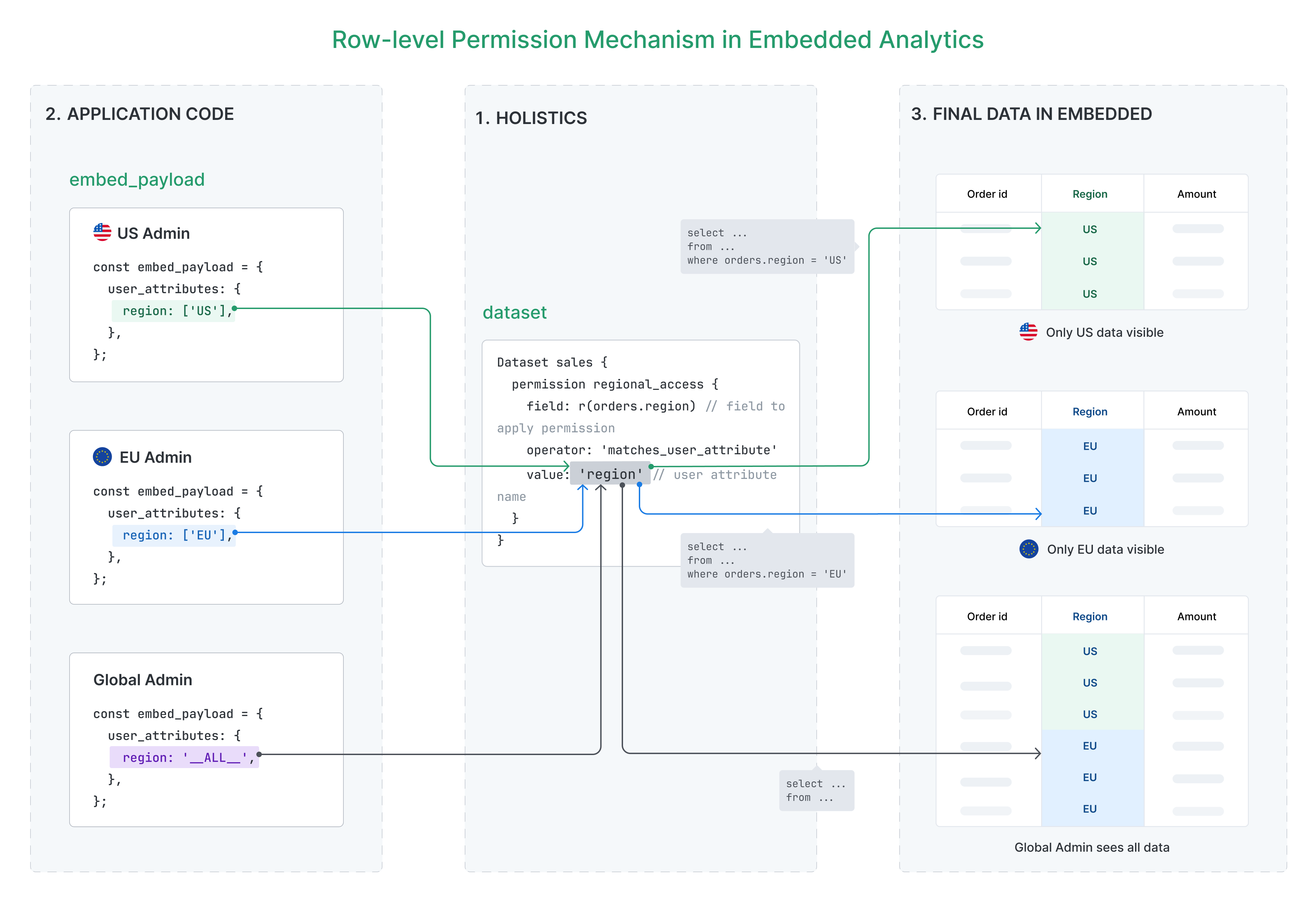 embed portal data permission mechanism