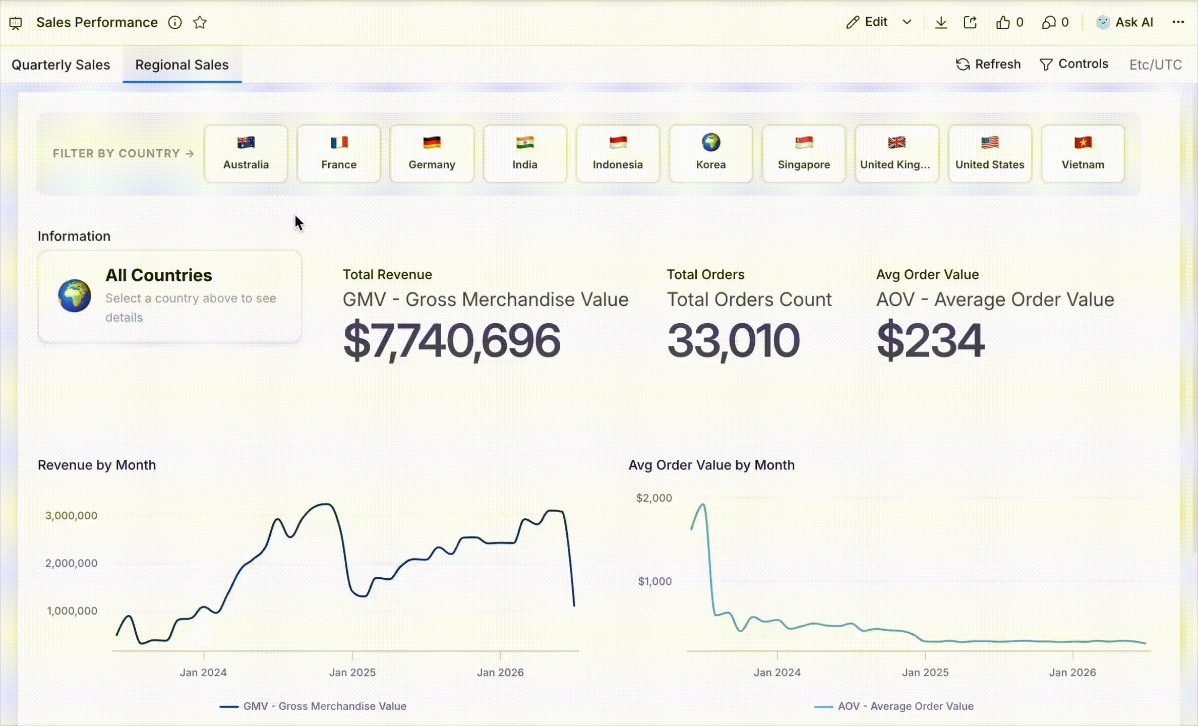 A user clicks on different country buttons to filter the dashboard charts in real-time