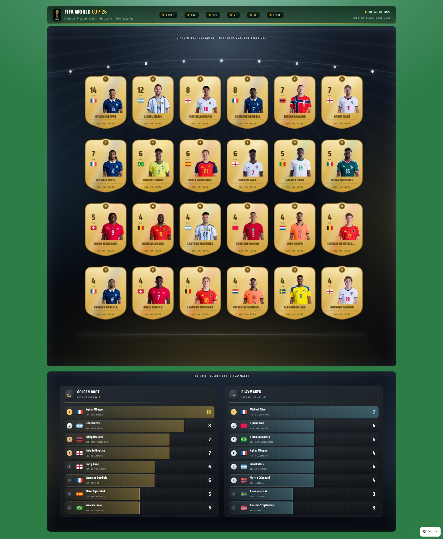 World Cup 2026: Players